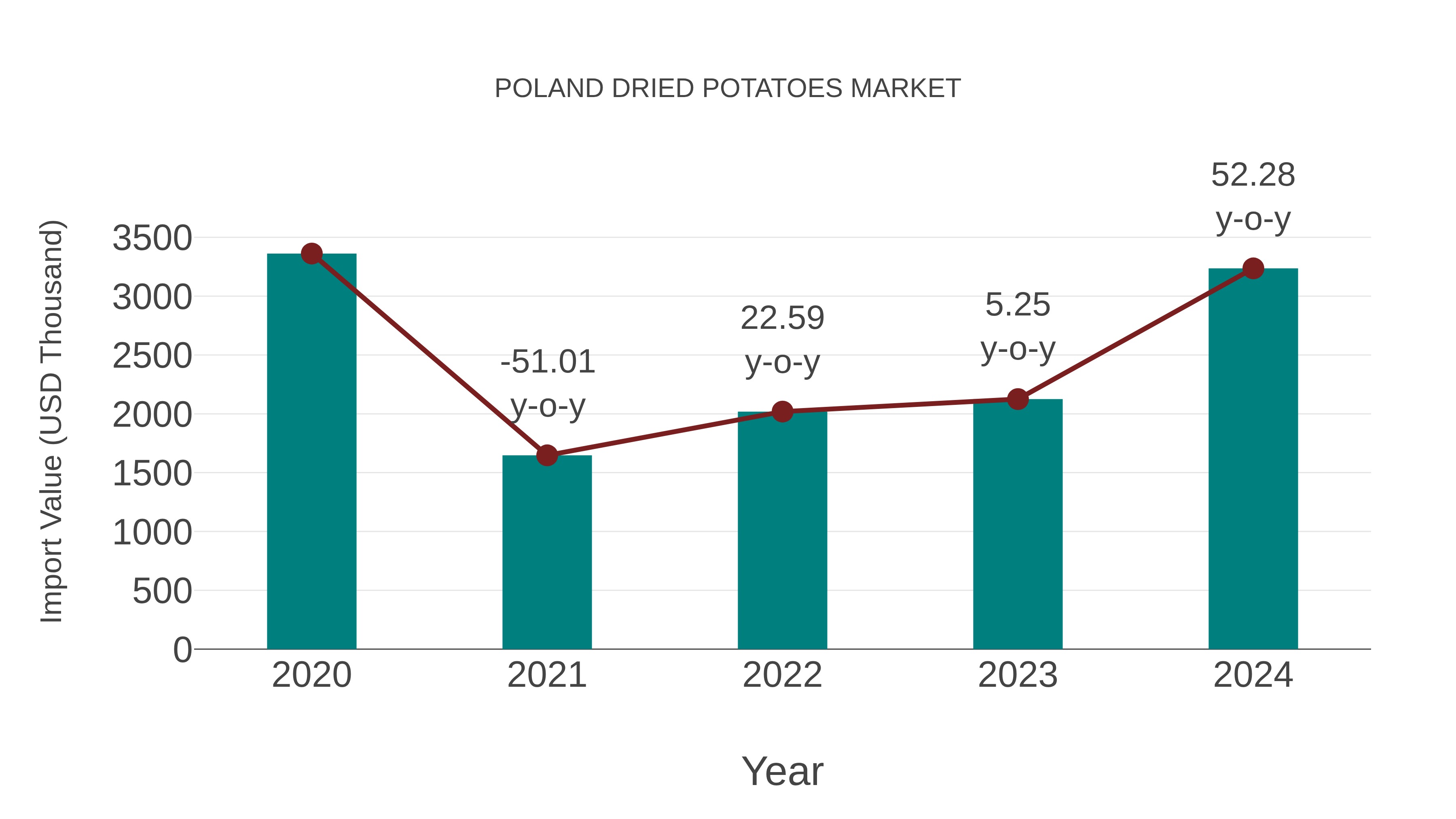  Poland Dried Potatoes Market: Import Trend Analysis