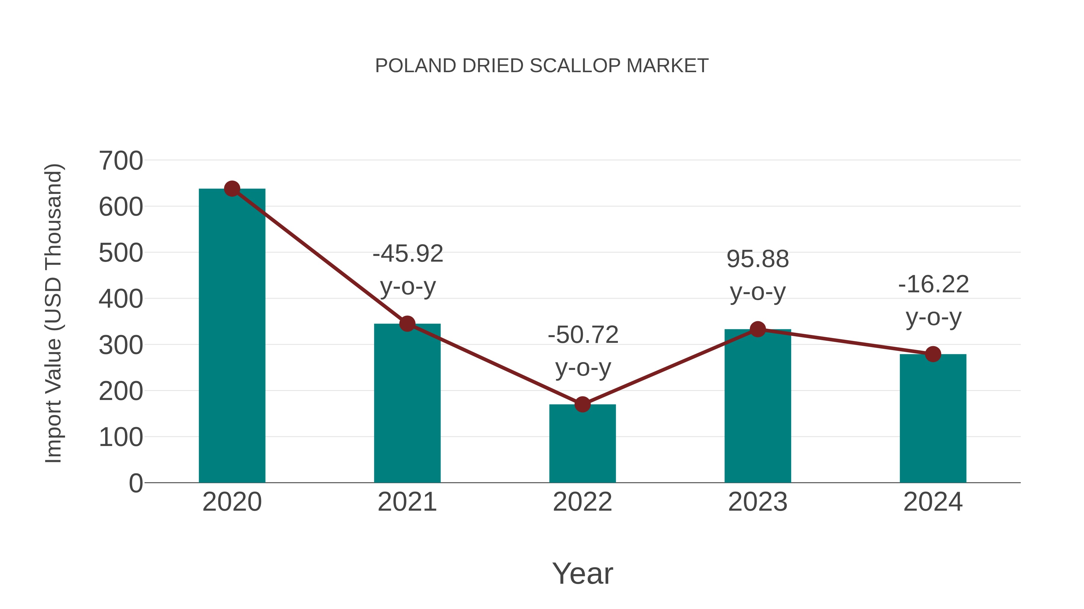  Poland Dried Scallop Market: Import Trend Analysis
