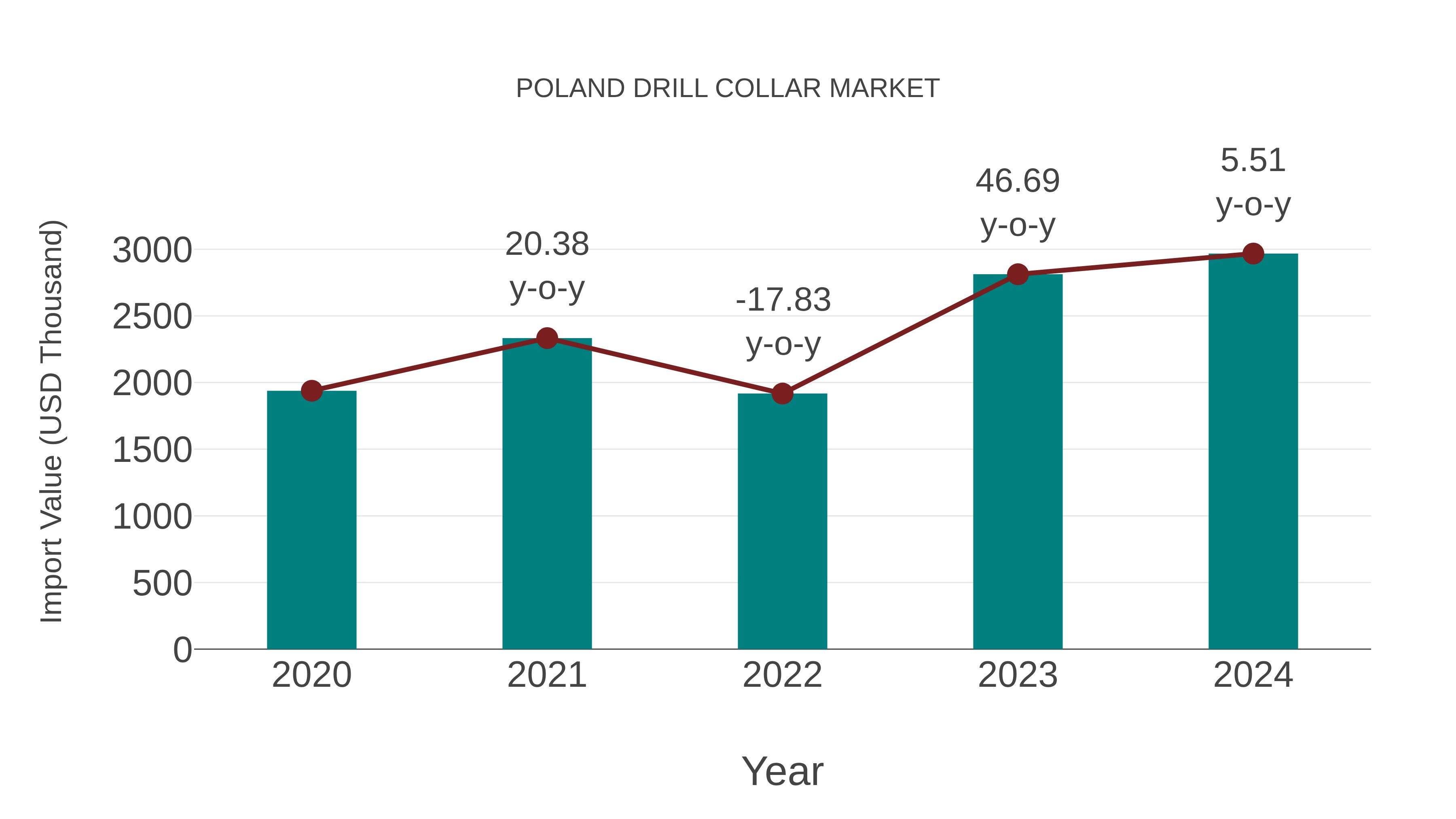  Poland Drill Collar Market: Import Trend Analysis