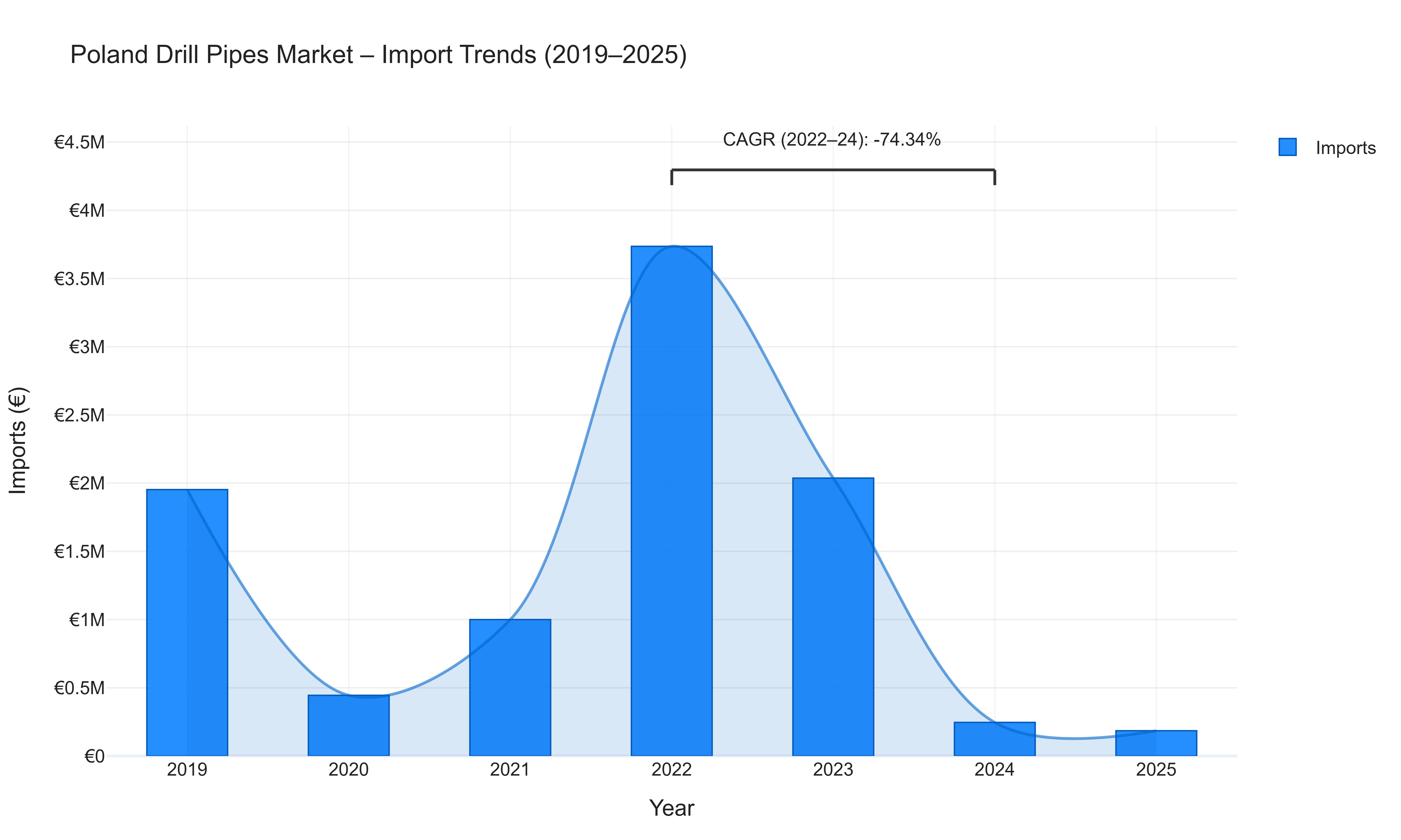 Poland Drill Pipes Market - Import Trends (2019-2025)