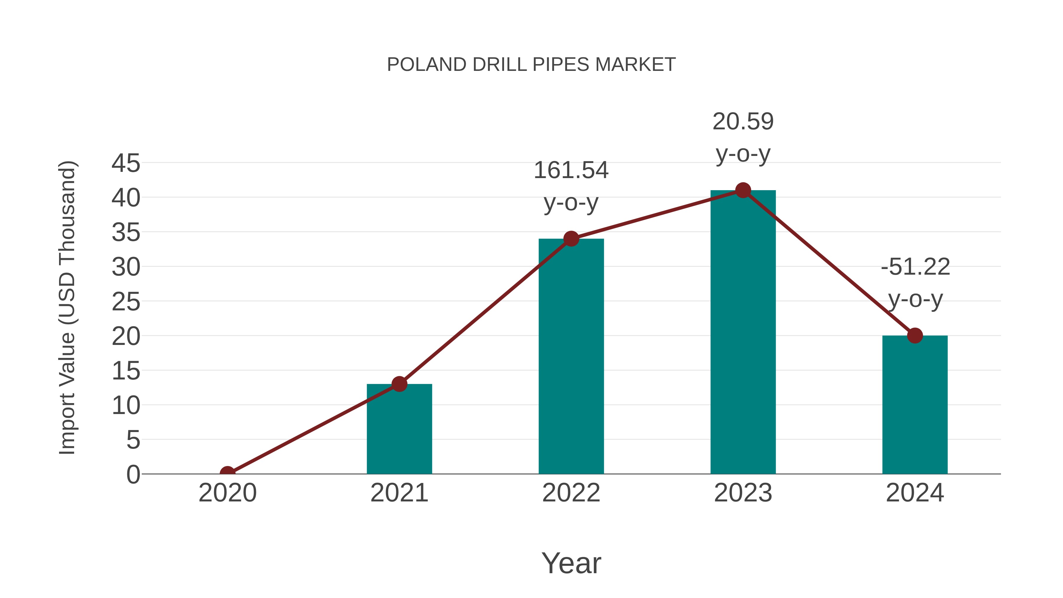  Poland Drill Pipes Market: Import Trend Analysis