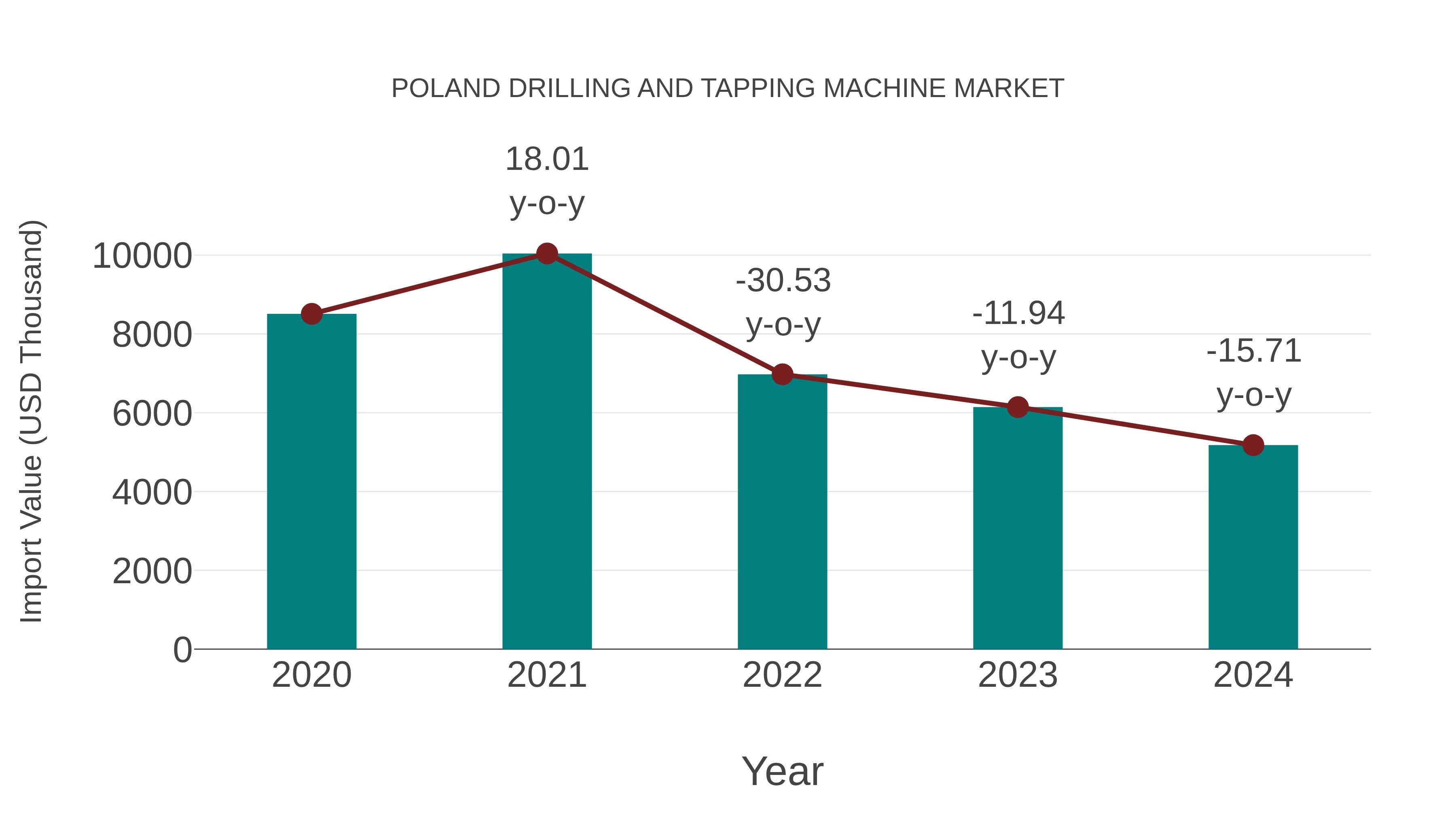  Poland Drilling and Tapping Machine Market: Import Trend Analysis