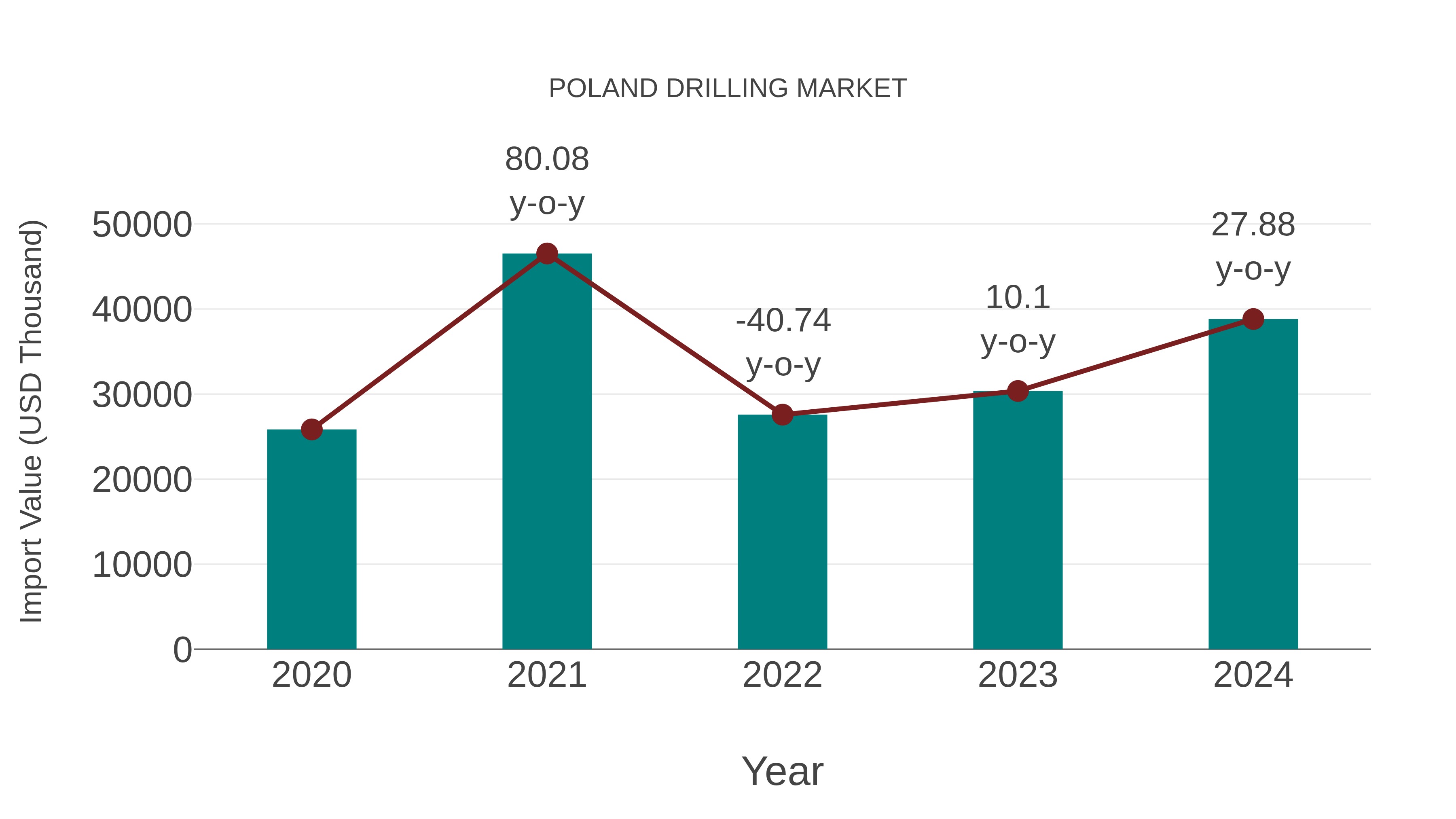  Poland Drilling Market: Import Trend Analysis