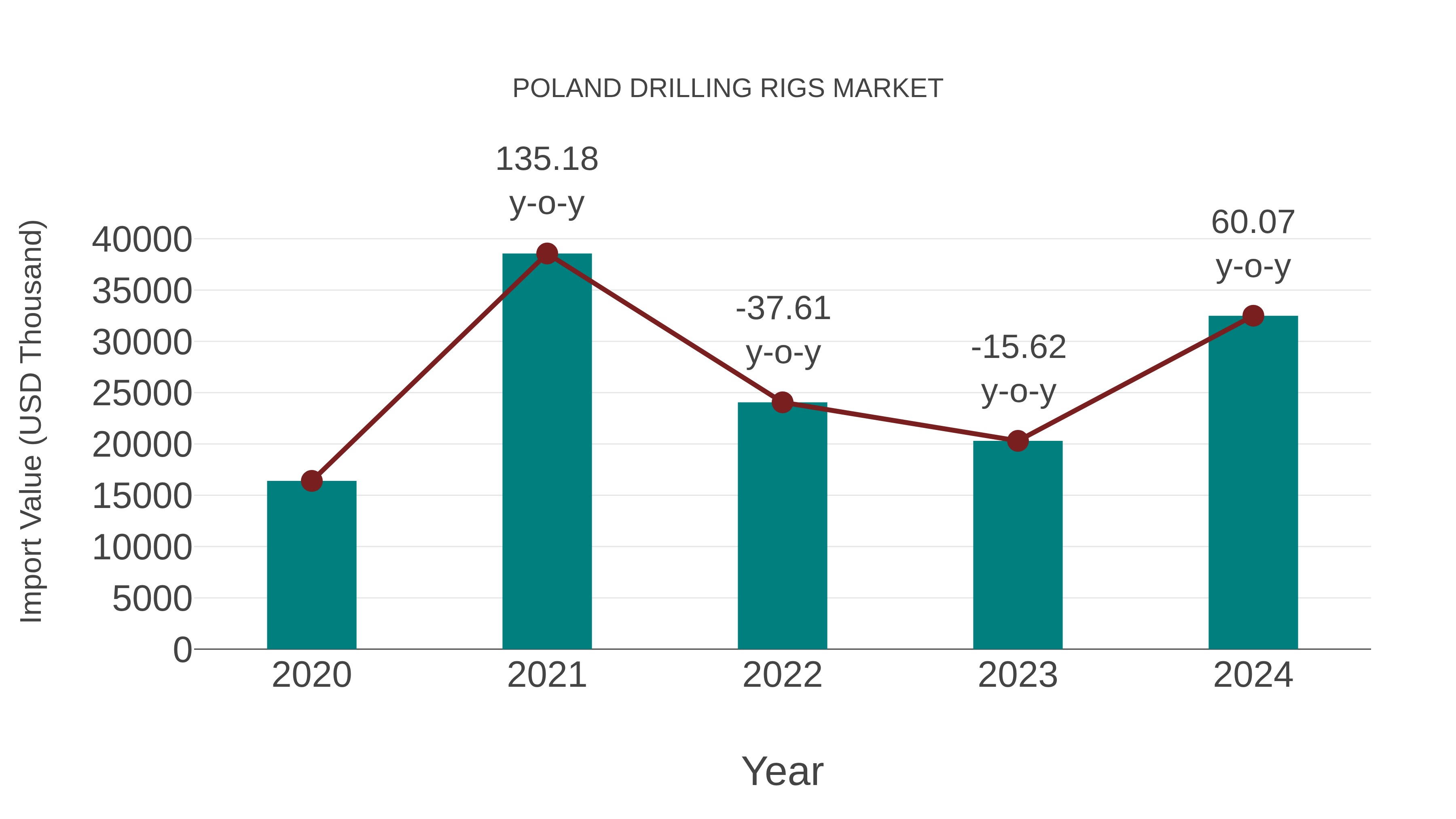 Poland Drilling Rigs Market: Import Trend Analysis