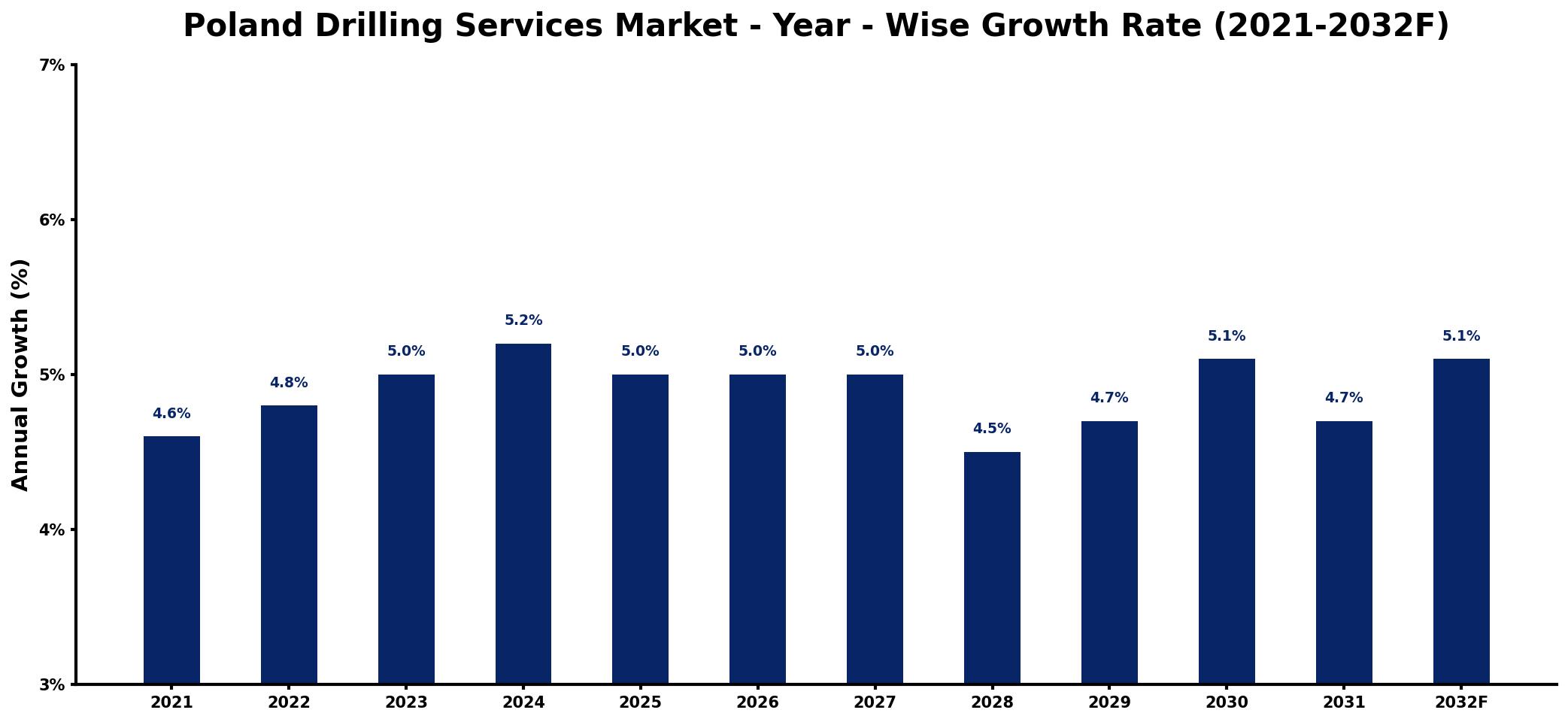 Poland Drilling Services Market Year-wise Growth Rate and Key Drivers