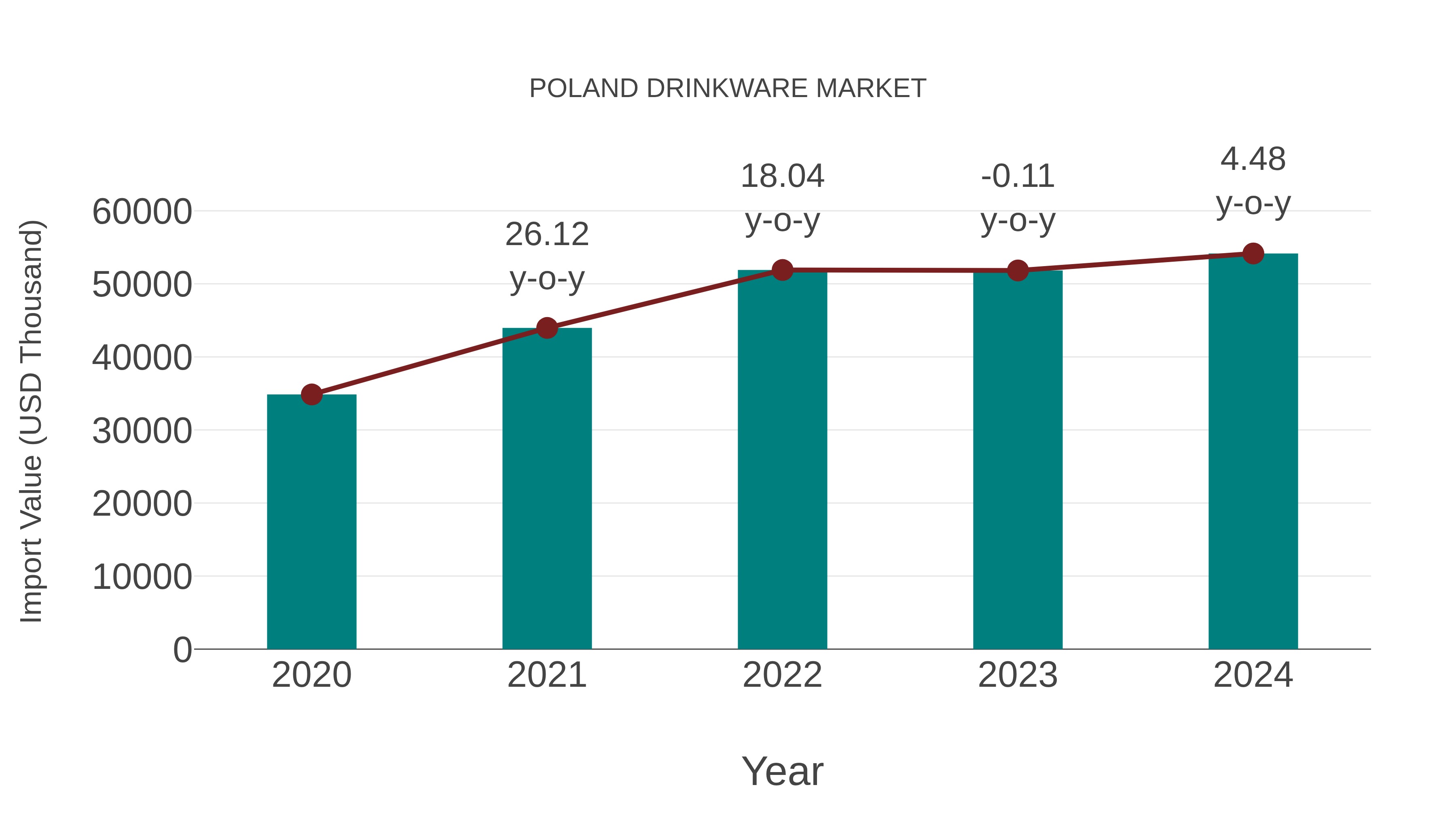 Poland Drinkware Market: Import Trend Analysis