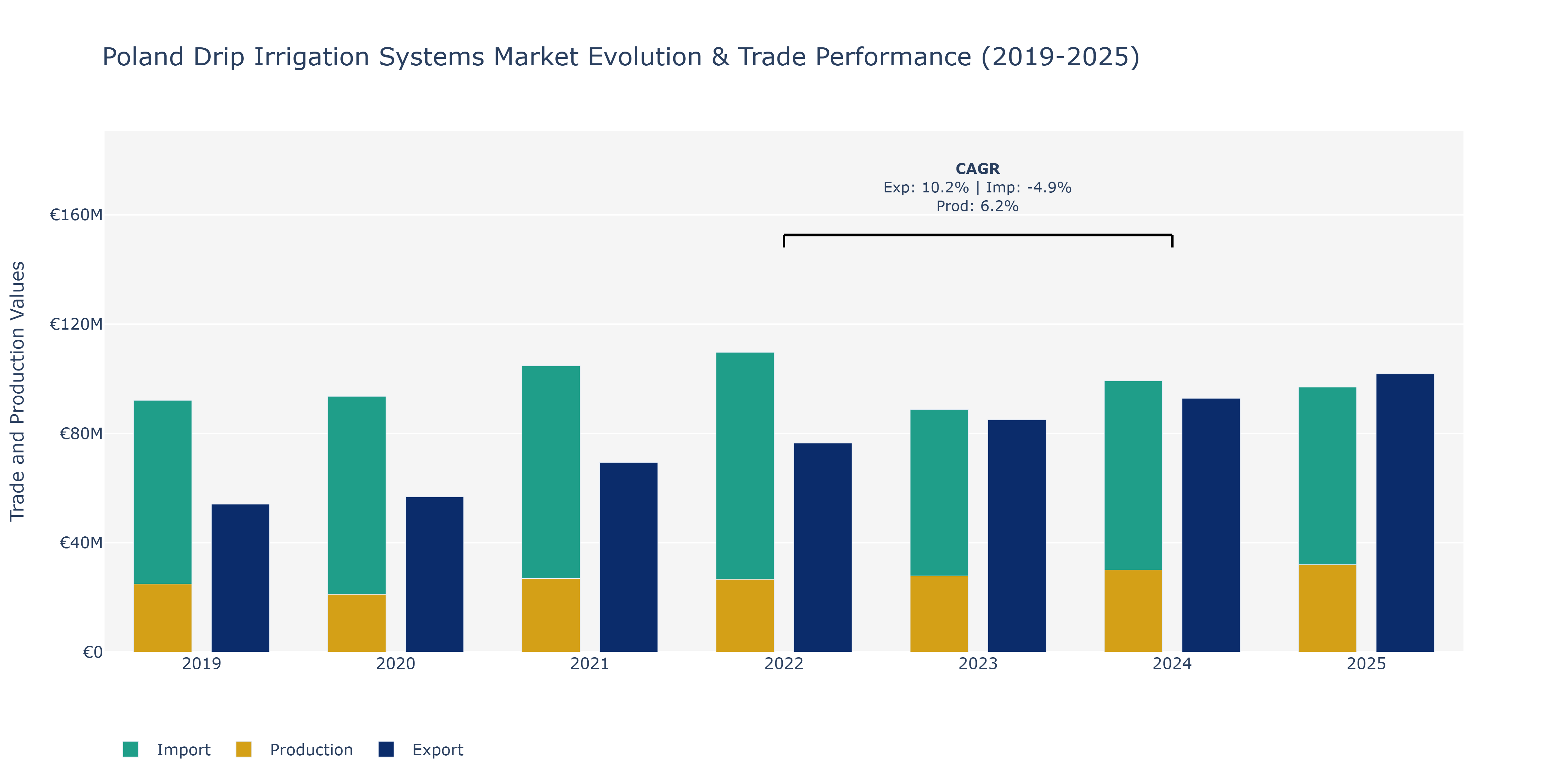 Poland Drip Irrigation Systems Market: Production & Trade Performance (2019-2025)