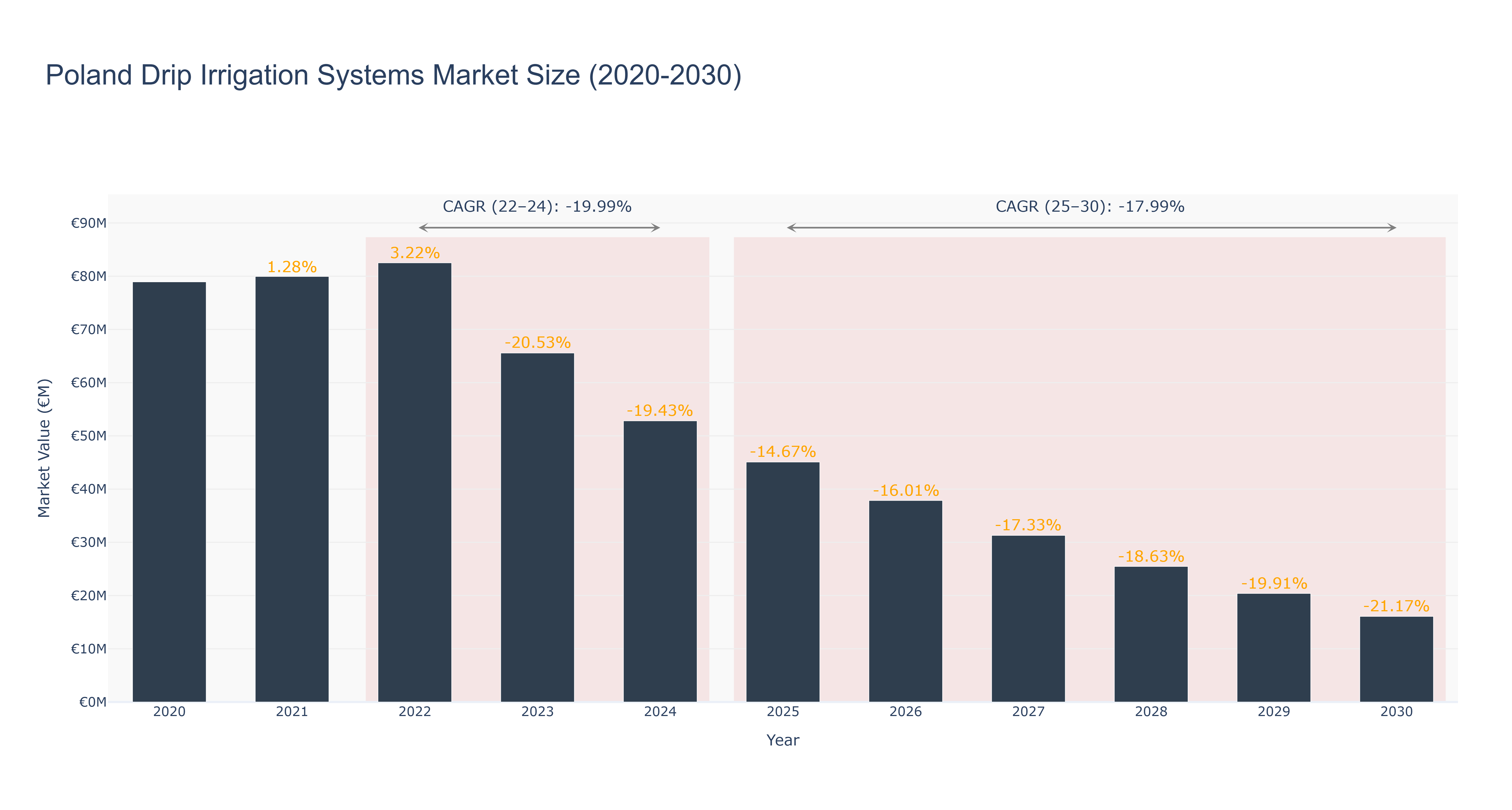 Poland Drip Irrigation Systems Market Size (2020-2030)