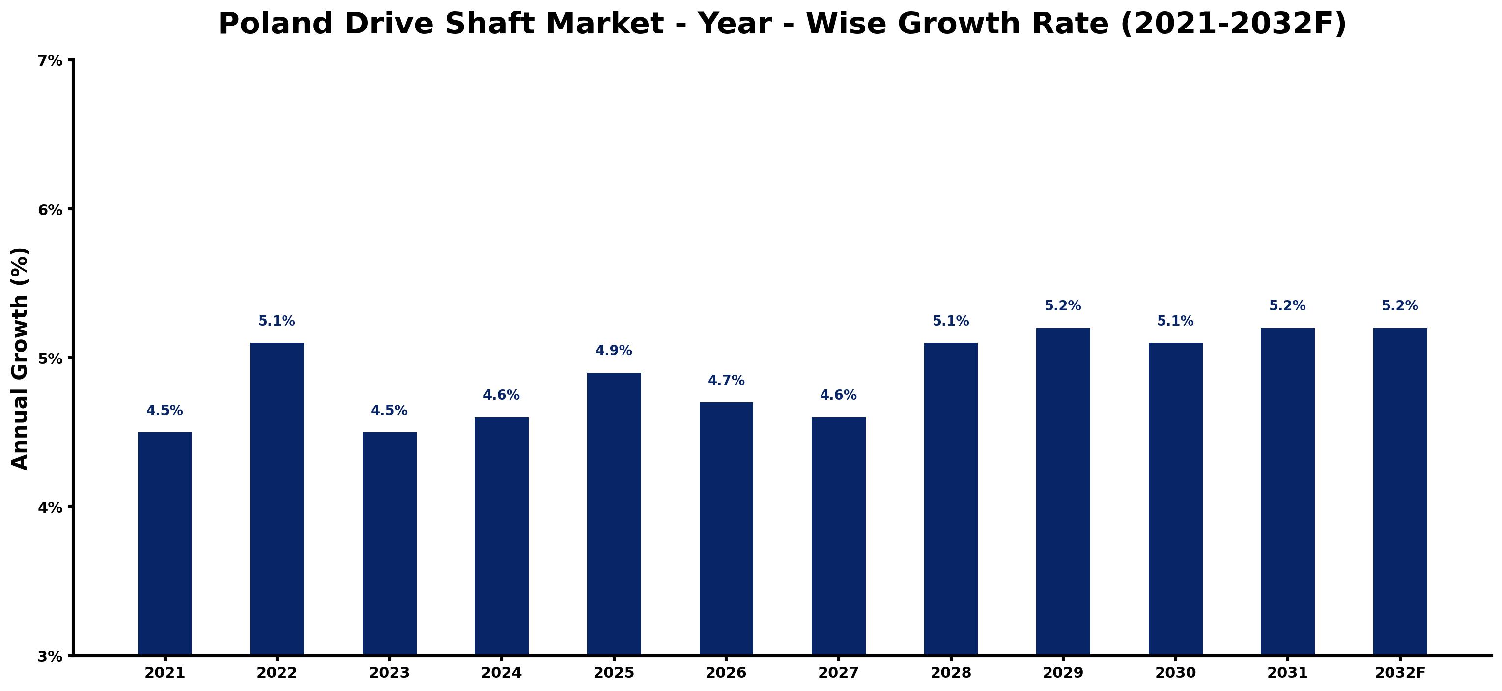 Poland Drive Shaft Market Year-wise Growth Rate and Key Drivers