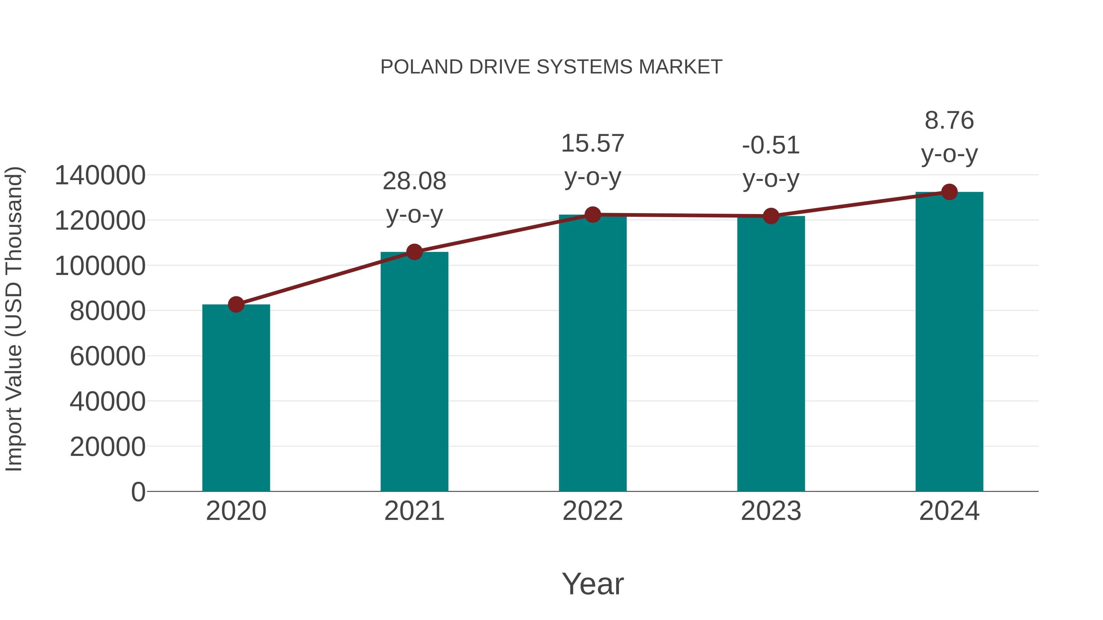  Poland Drive Systems Market: Import Trend Analysis