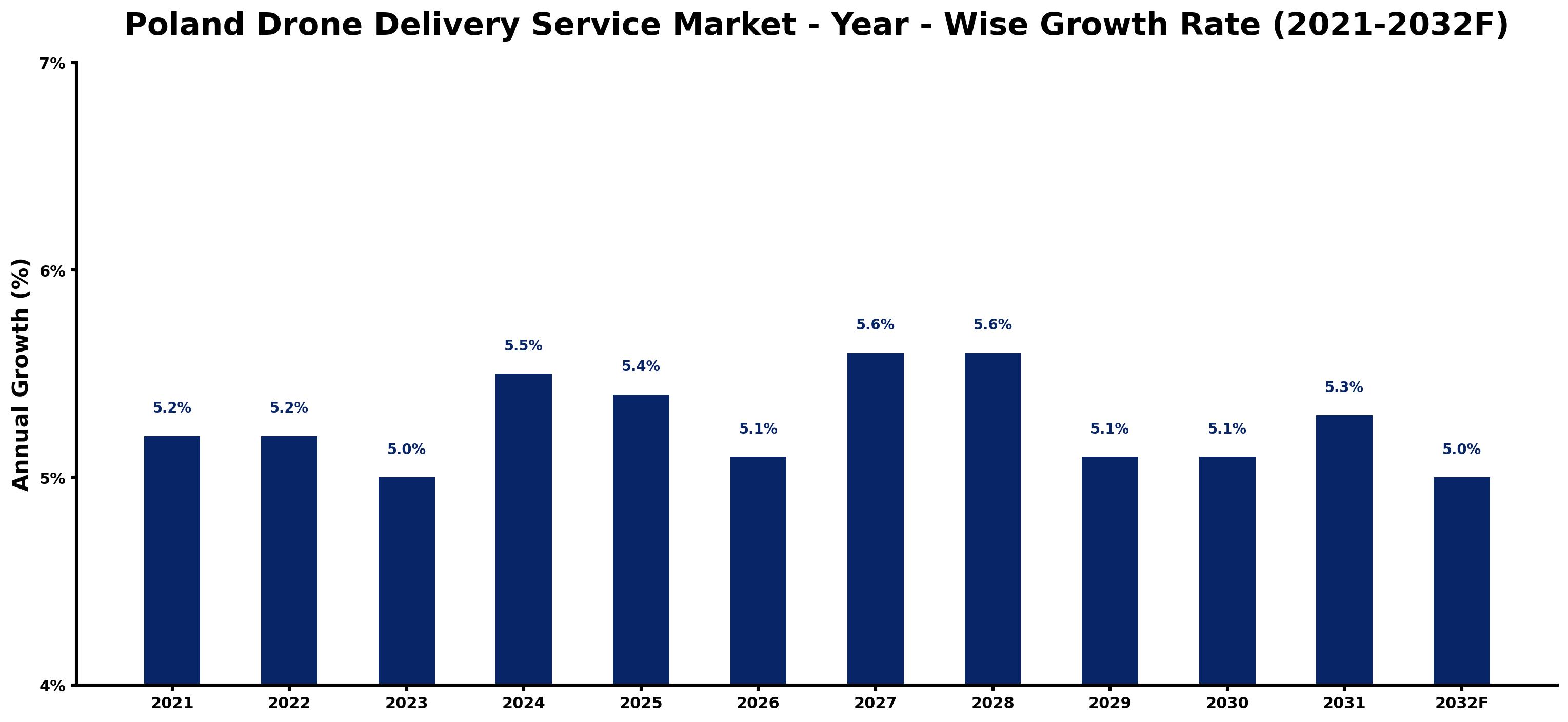 Poland Drone Delivery Service Market Year-wise Growth Rate and Key Drivers