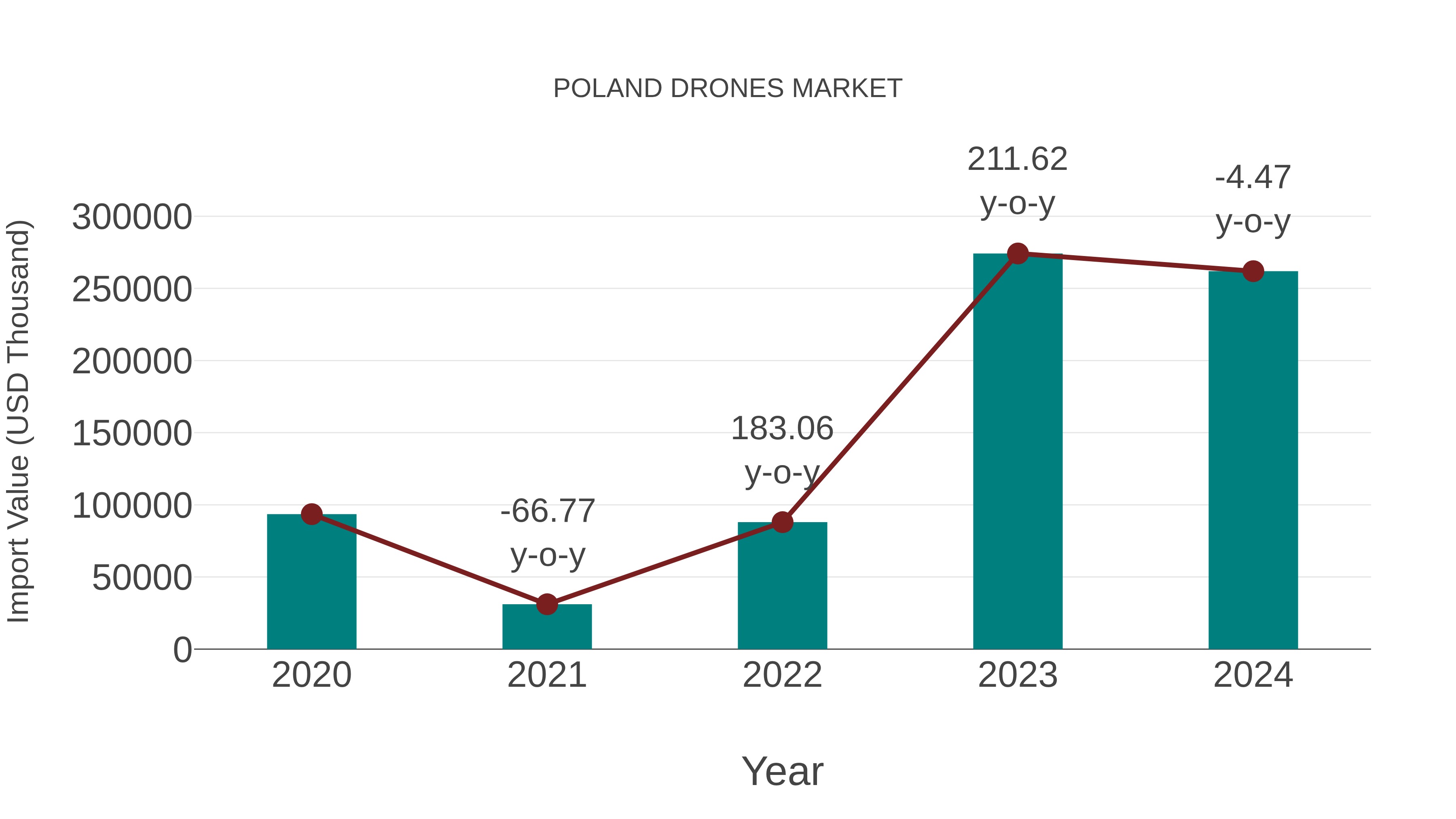  Poland Drones Market: Import Trend Analysis