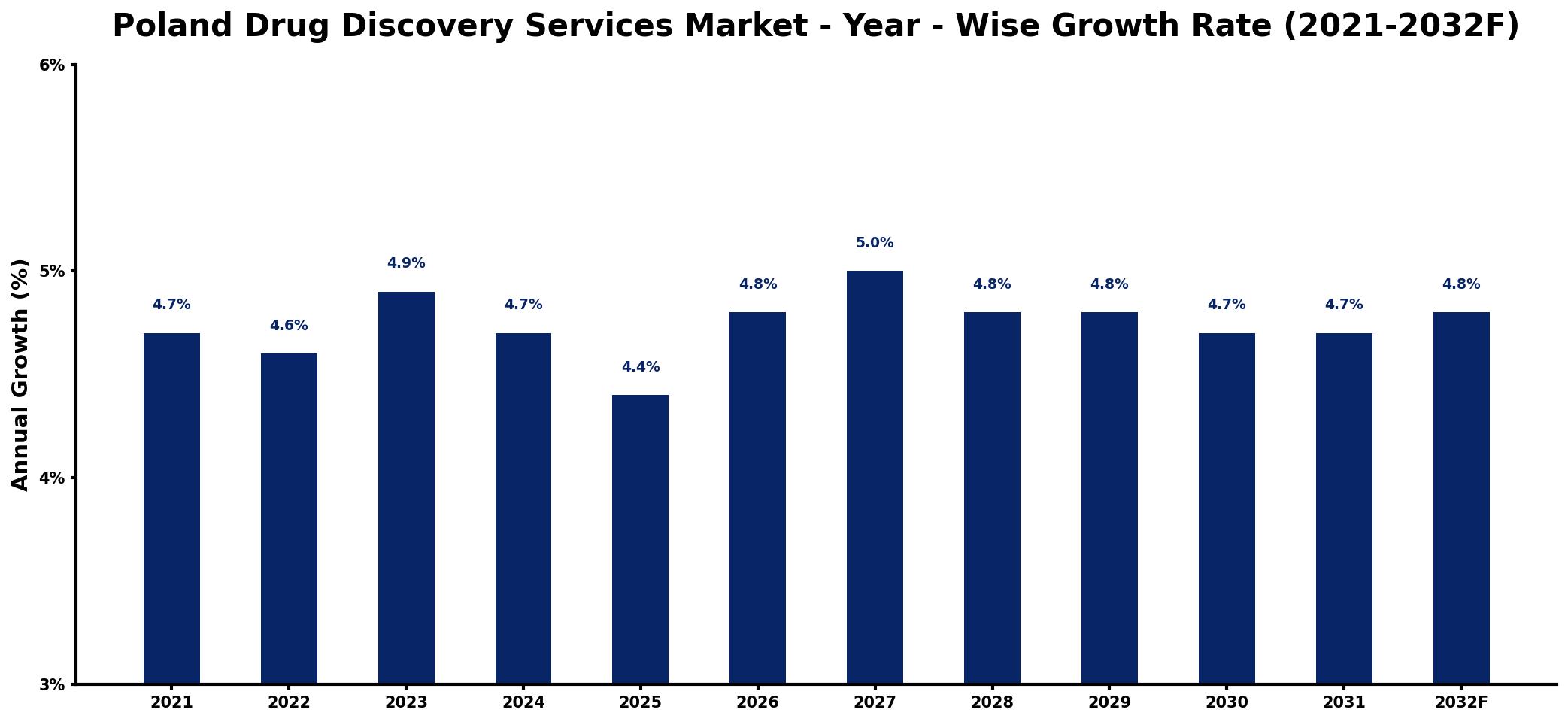 Poland Drug Discovery Services Market Year-wise Growth Rate and Key Drivers