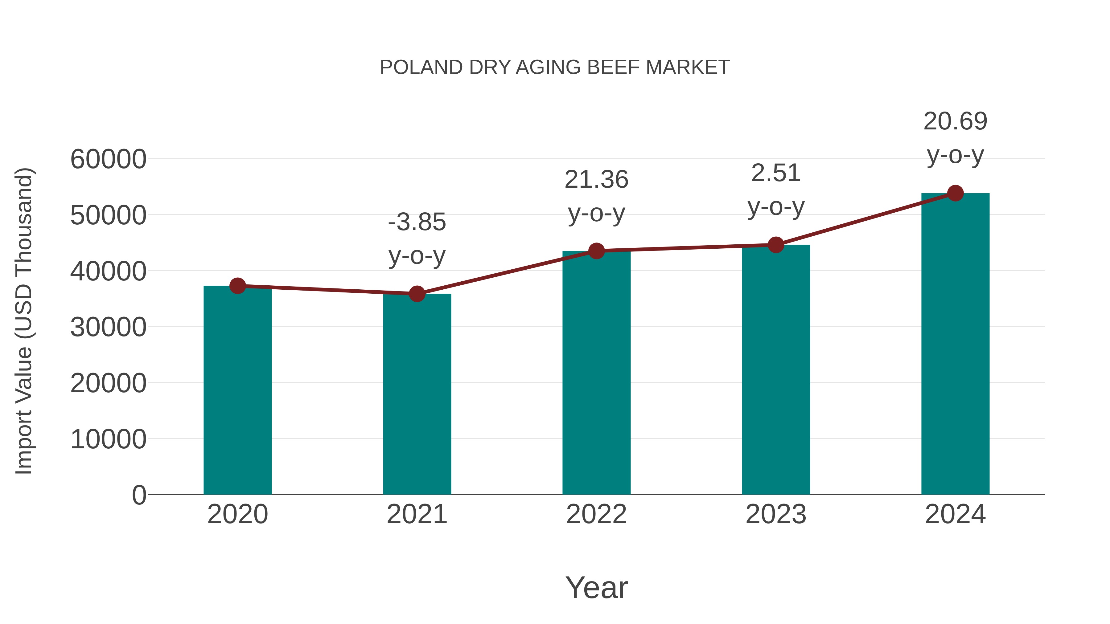  Poland Dry Aging Beef Market: Import Trend Analysis