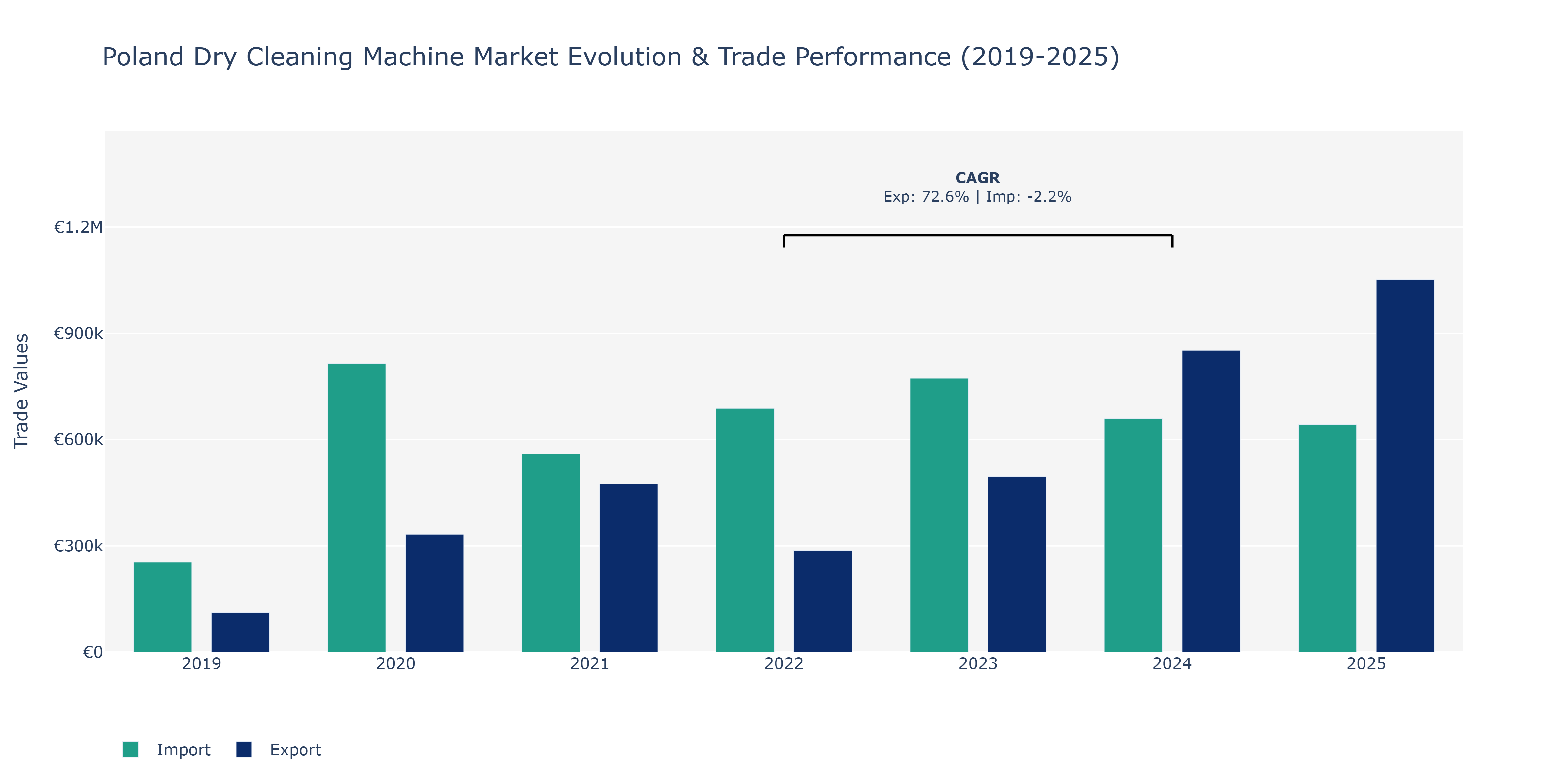 Poland Dry Cleaning Machine Market: Production & Trade Performance (2019-2025)