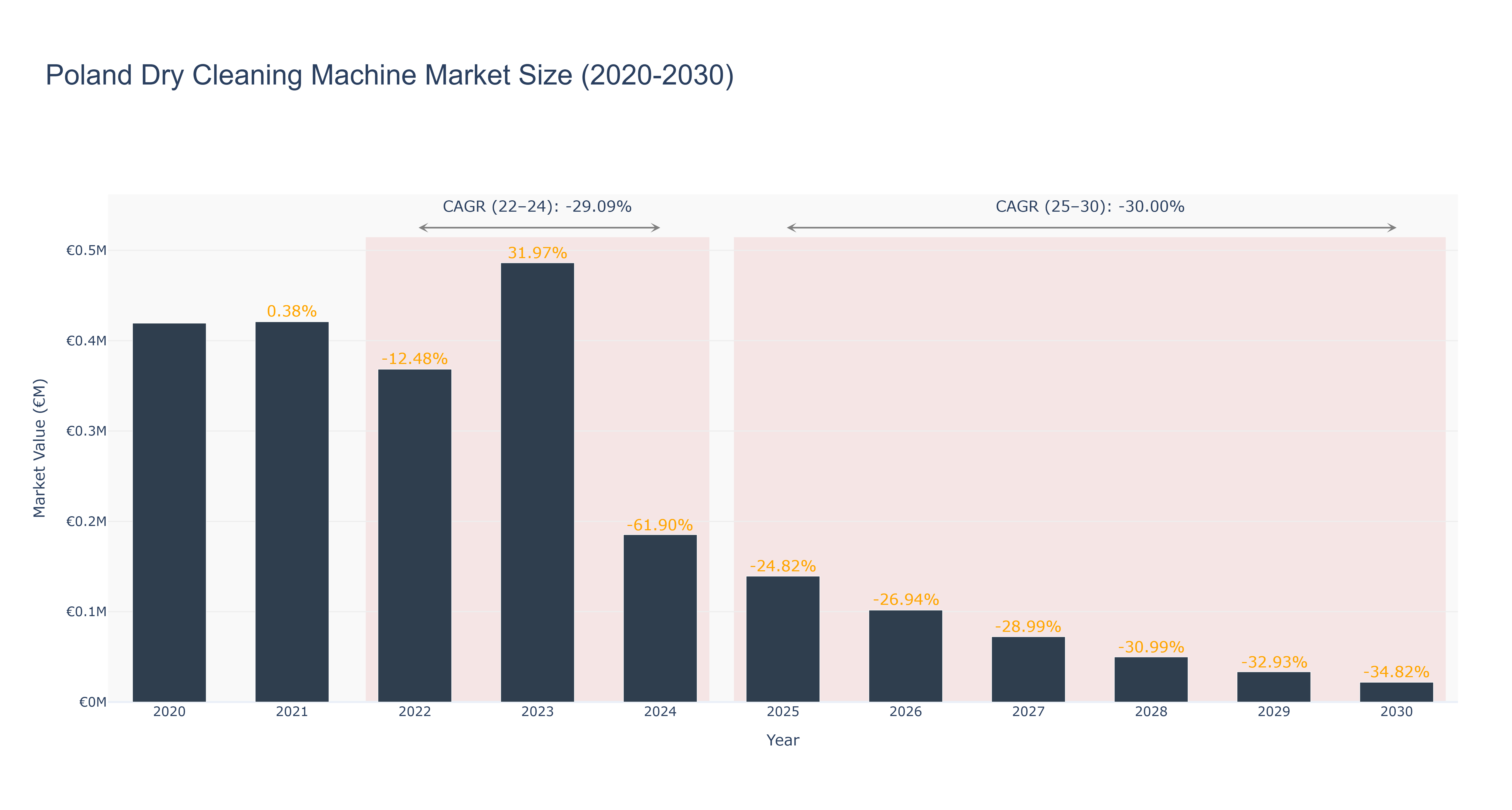 Poland Dry Cleaning Machine Market Size (2020-2030)
