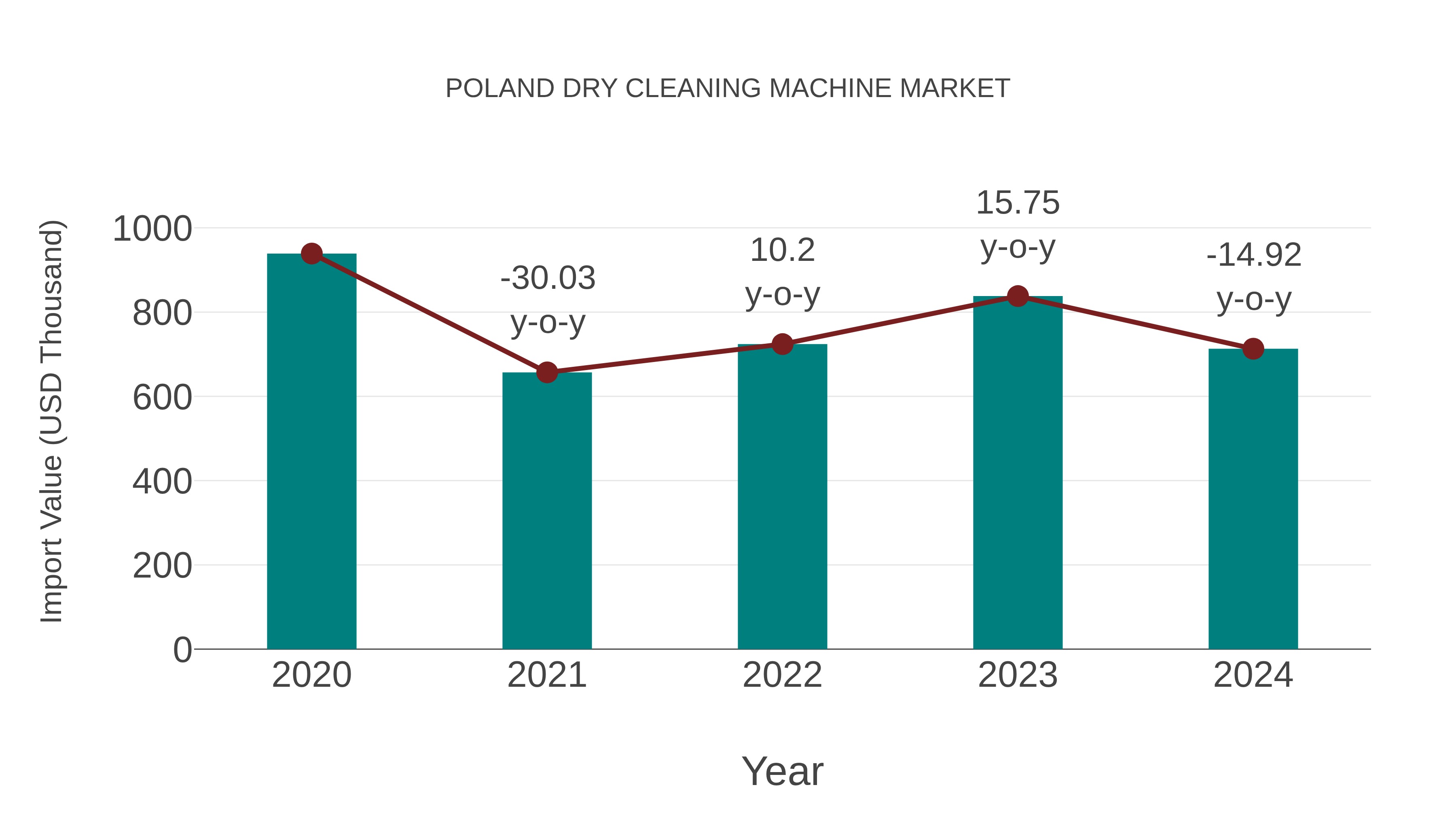  Poland Dry Cleaning Machine Market: Import Trend Analysis
