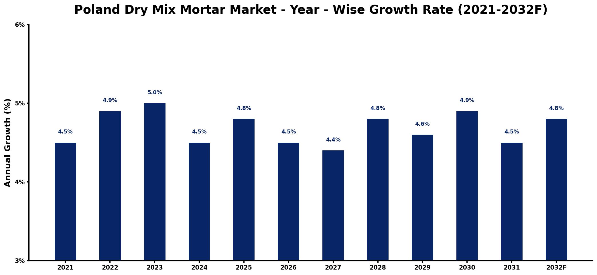 Poland Dry Mix Mortar Market Year-wise Growth Rate and Key Drivers