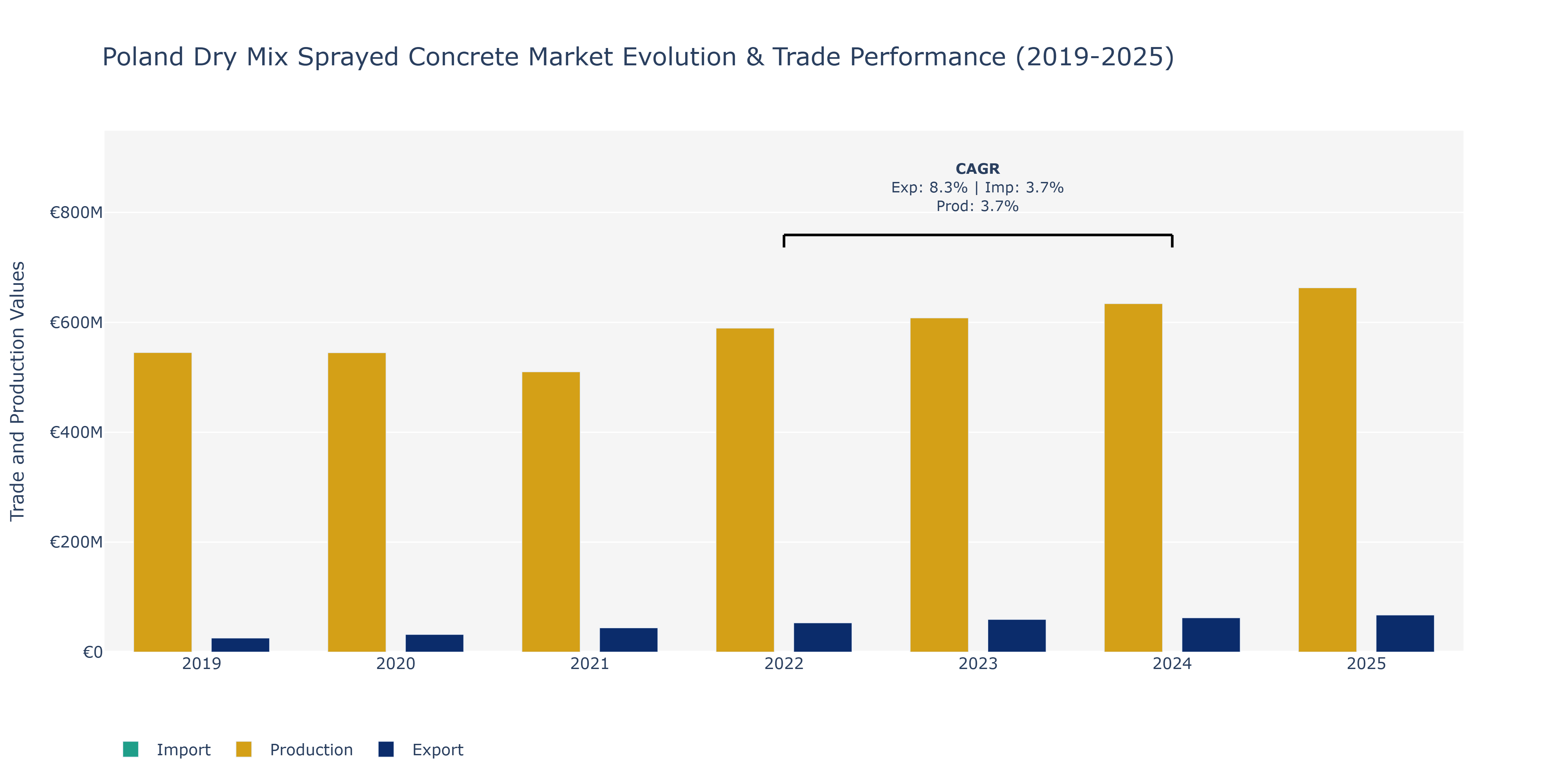 Poland Dry Mix Sprayed Concrete Market: Production & Trade Performance (2019-2025)