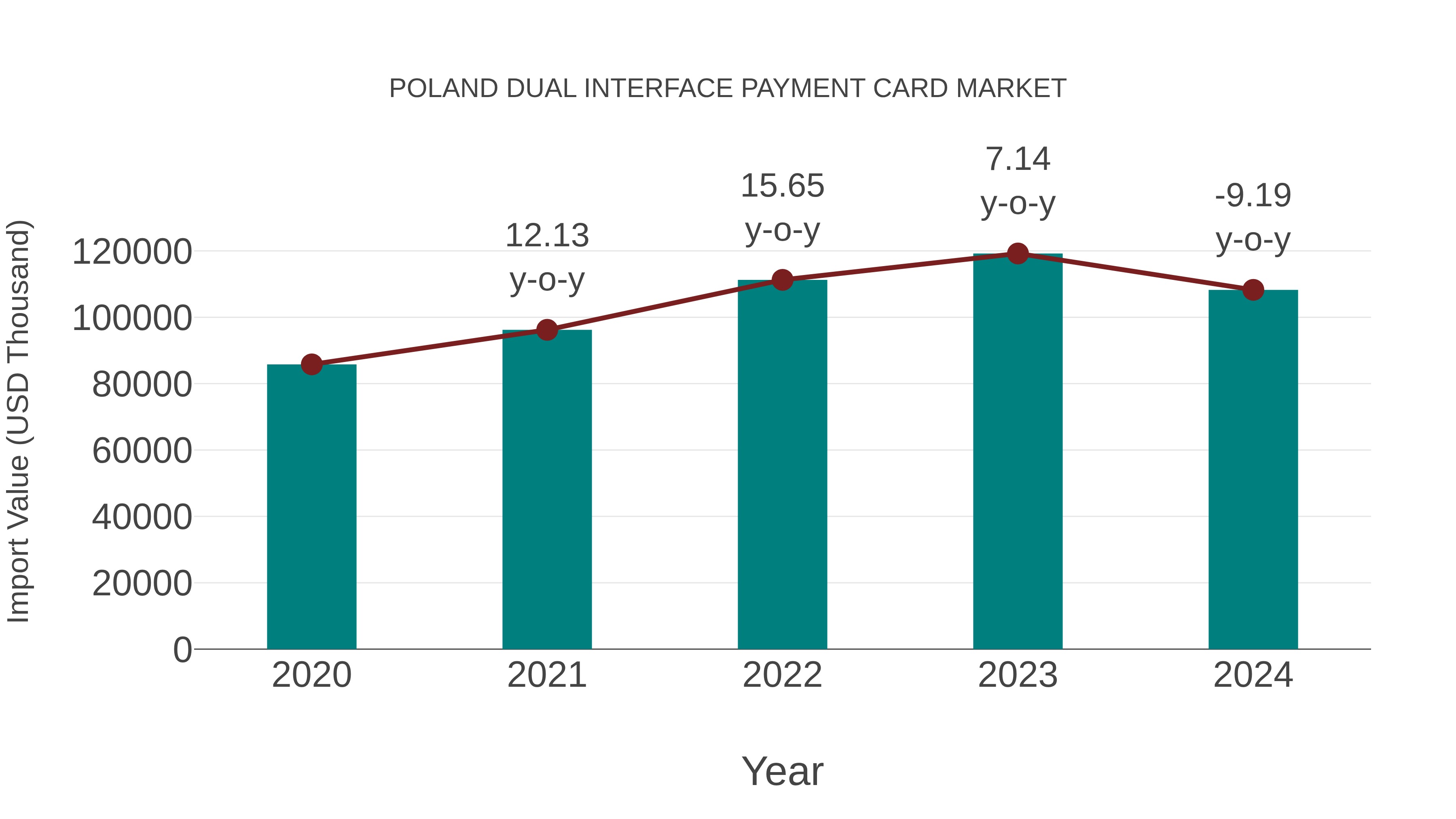 Poland Dual Interface Payment Card Market: Import Trend Analysis
