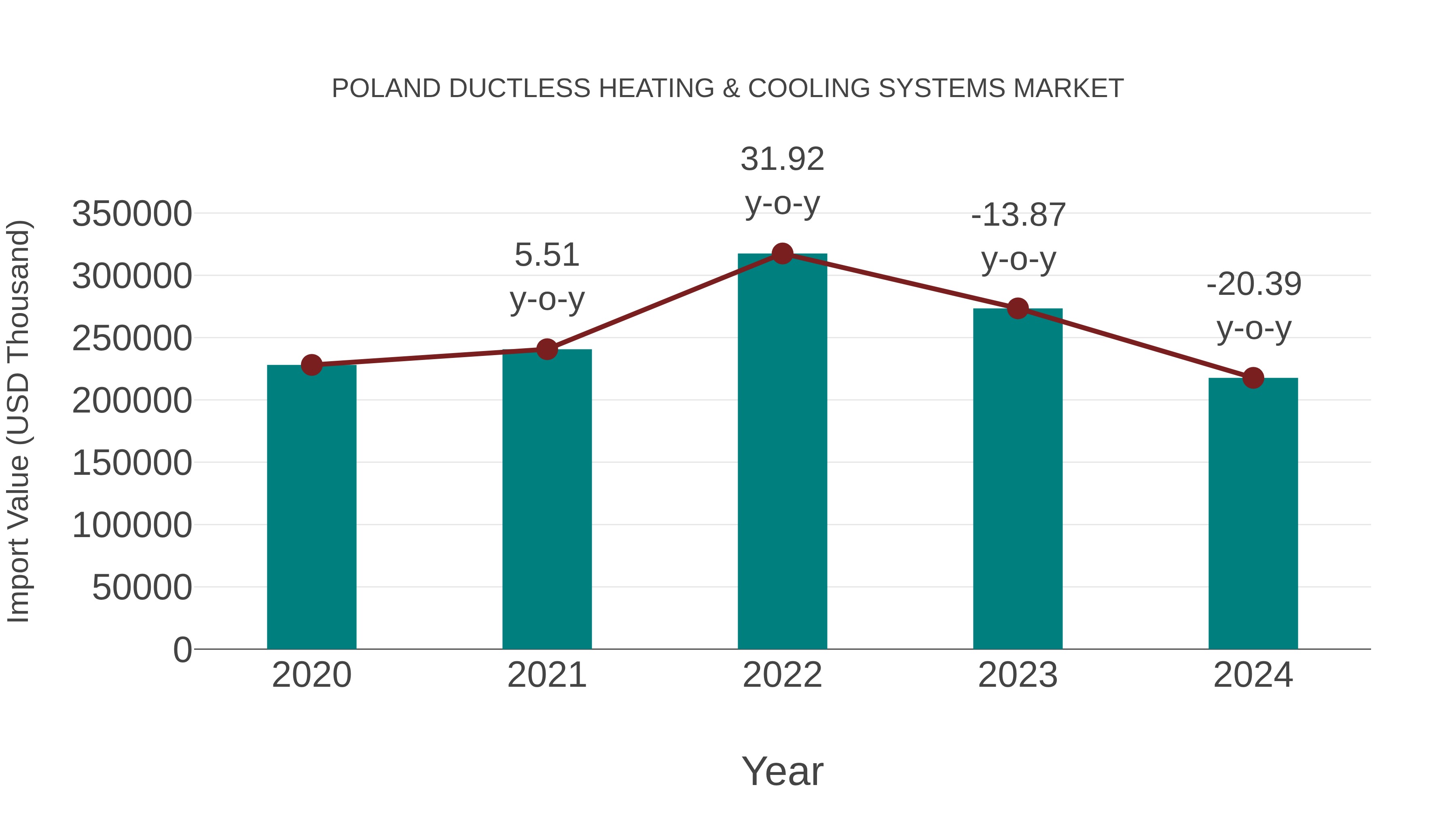  Poland Ductless Heating & Cooling Systems Market: Import Trend Analysis