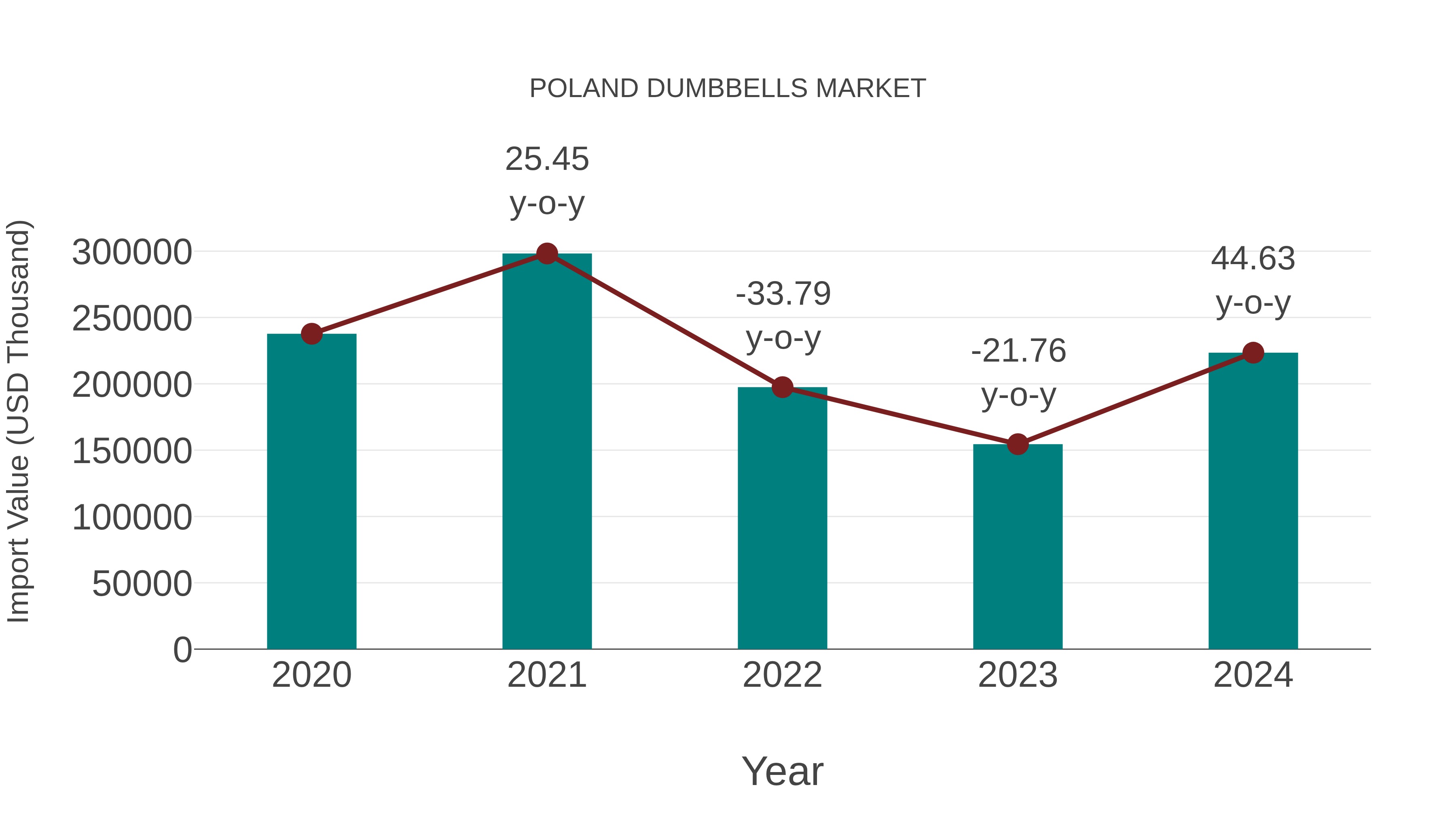  Poland Dumbbells Market: Import Trend Analysis