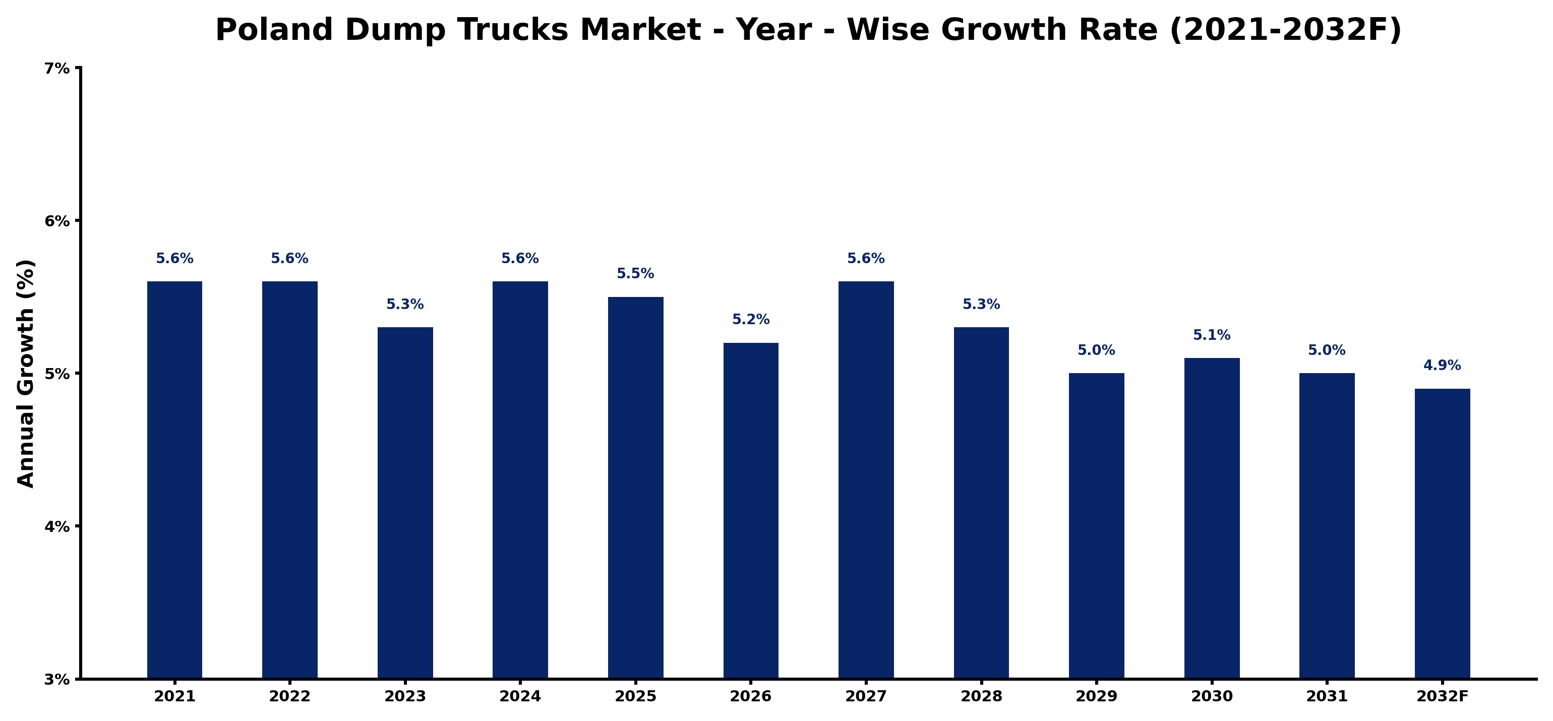 Poland Dump Trucks Market Year-wise Growth Rate and Key Drivers
