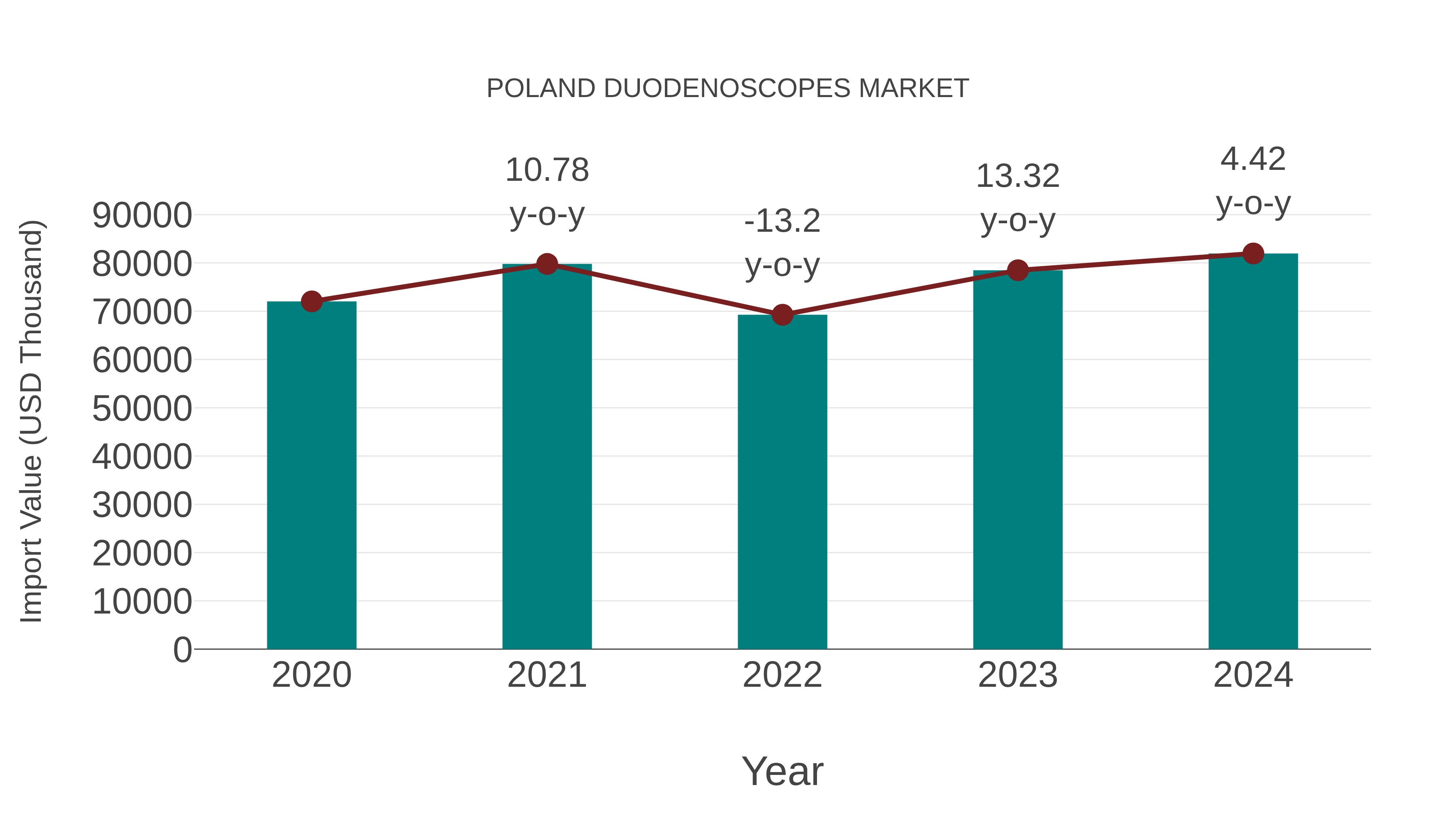 Poland Duodenoscopes Market: Import Trend Analysis