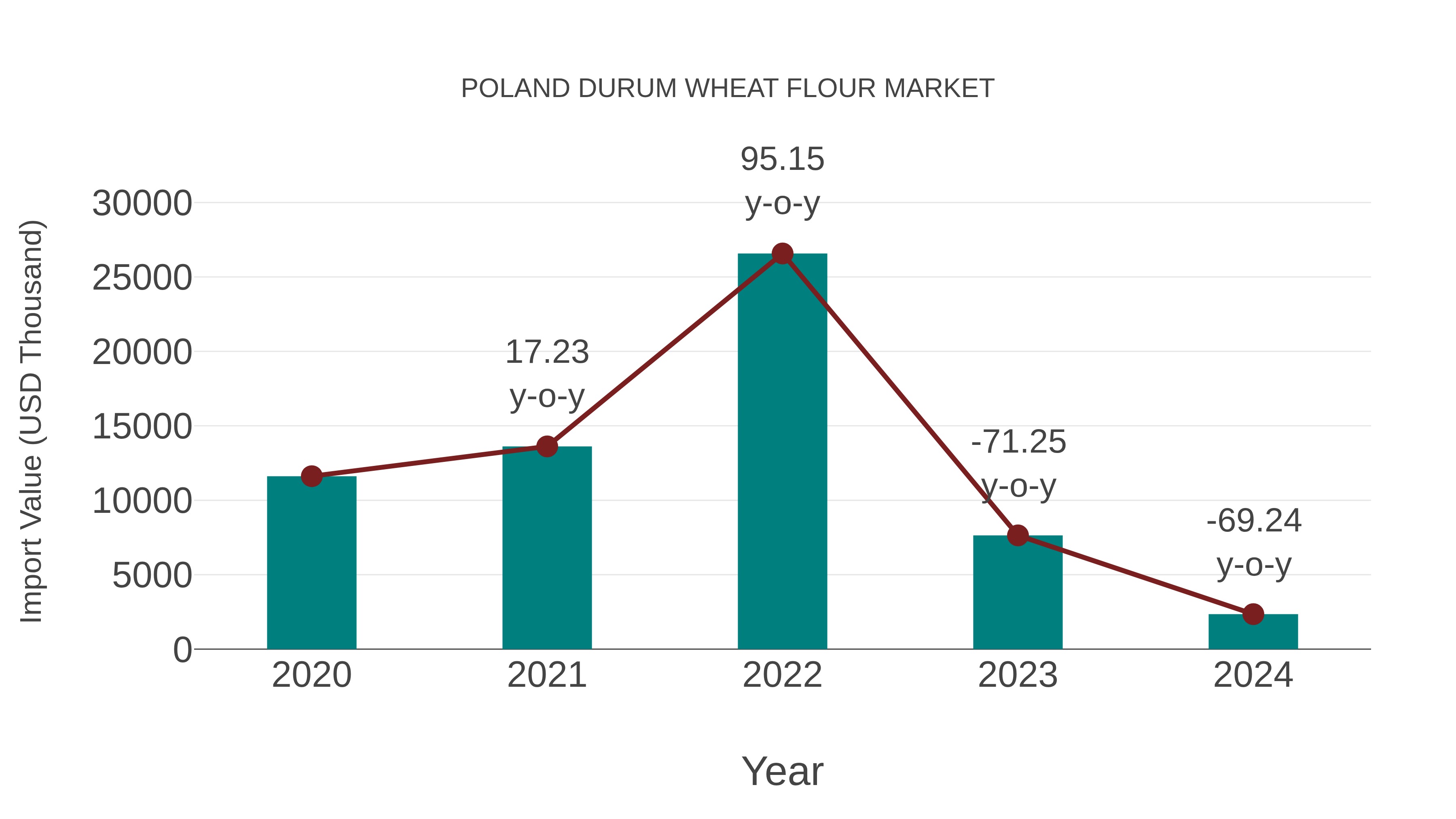  Poland Durum Wheat Flour Market: Import Trend Analysis