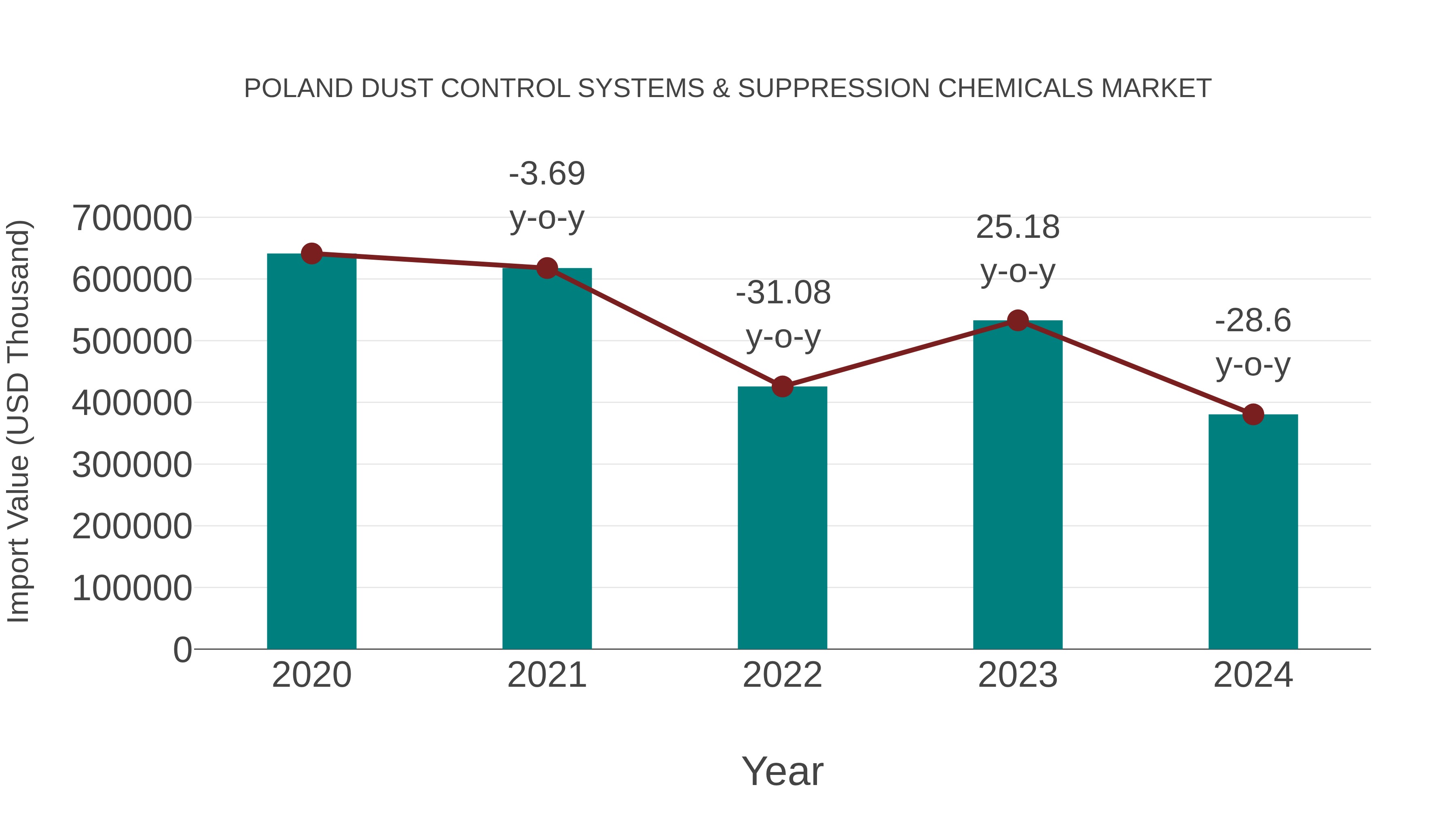 Poland Dust Control Systems & Suppression Chemicals Market: Import Trend Analysis