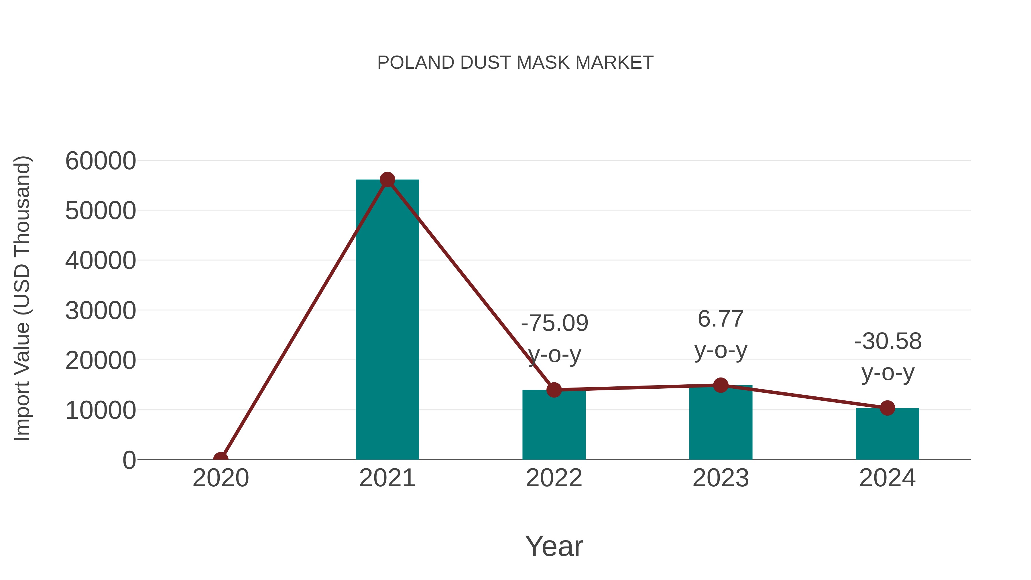 Poland Dust Mask Market: Import Trend Analysis