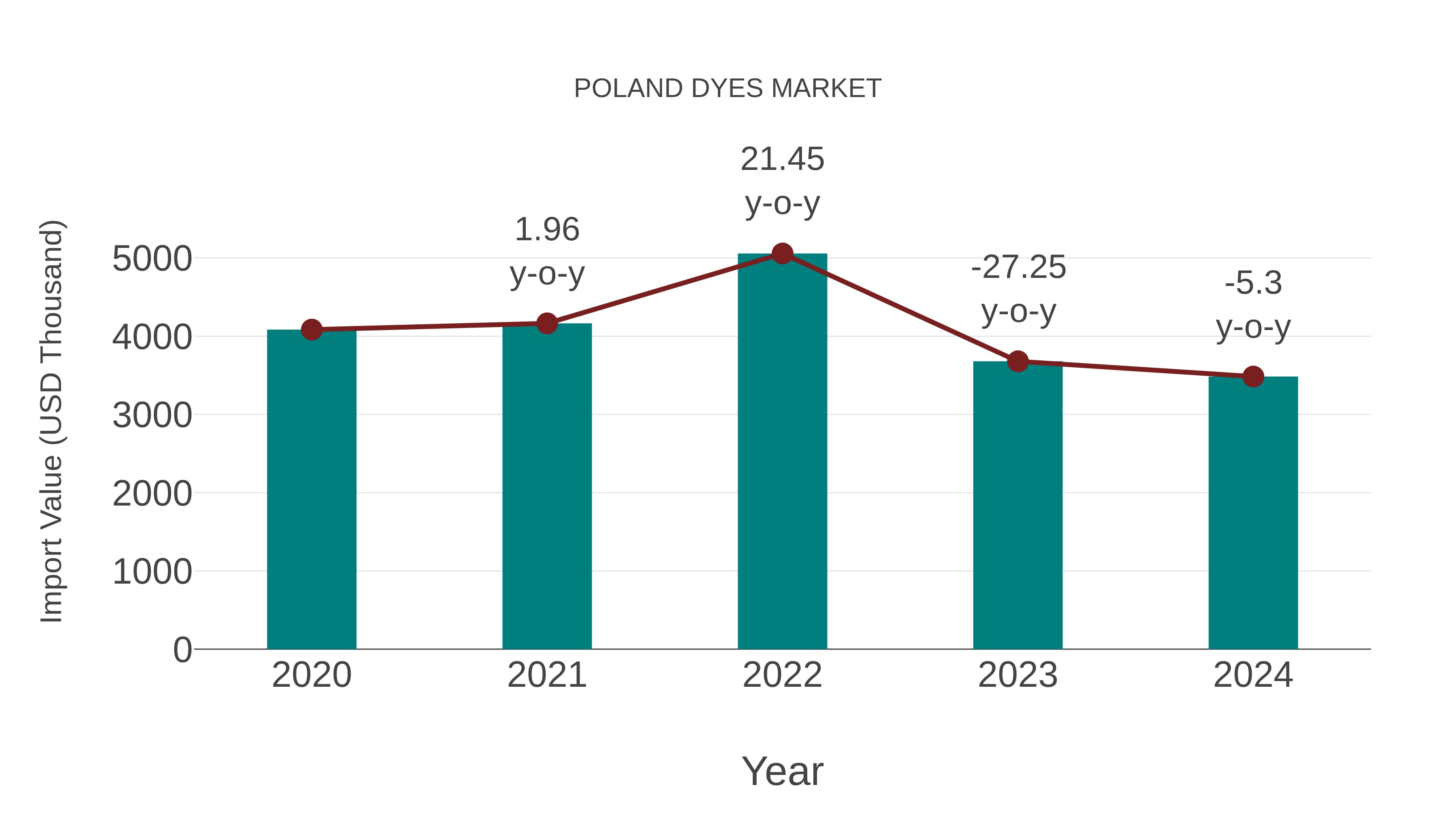  Poland Dyes Market: Import Trend Analysis