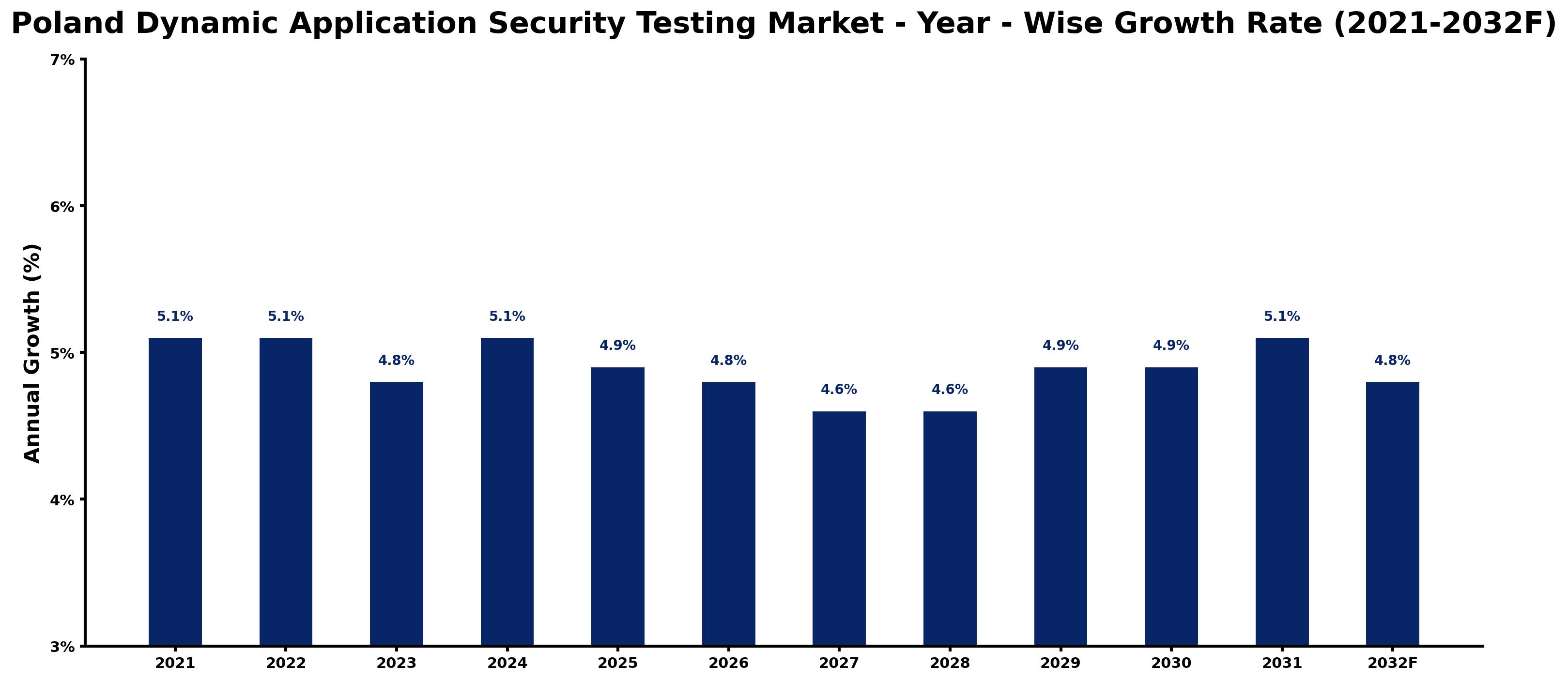 Poland Dynamic Application Security Testing Market Year-wise Growth Rate and Key Drivers