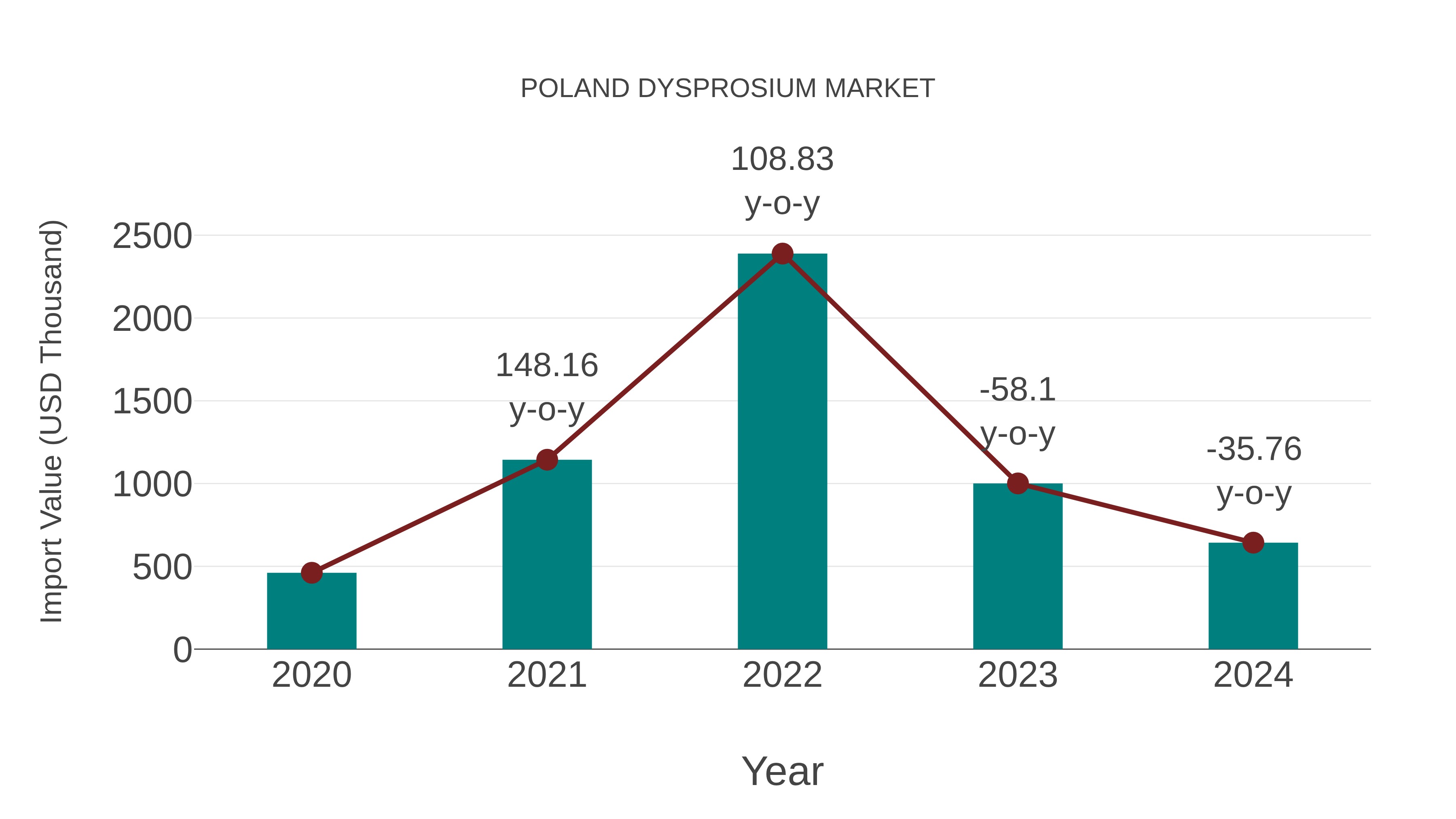  Poland Dysprosium Market: Import Trend Analysis