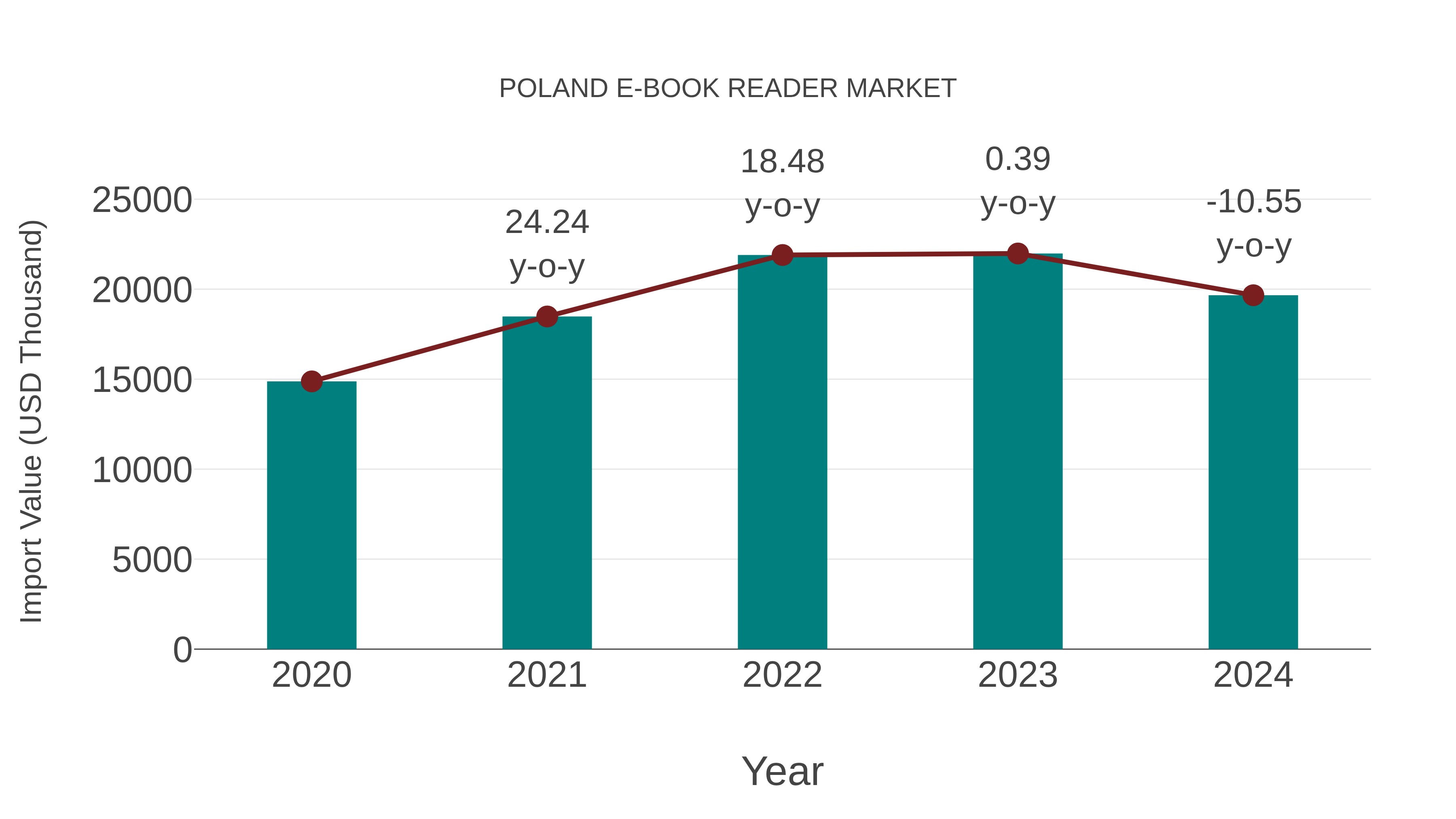  Poland E-book Reader Market: Import Trend Analysis