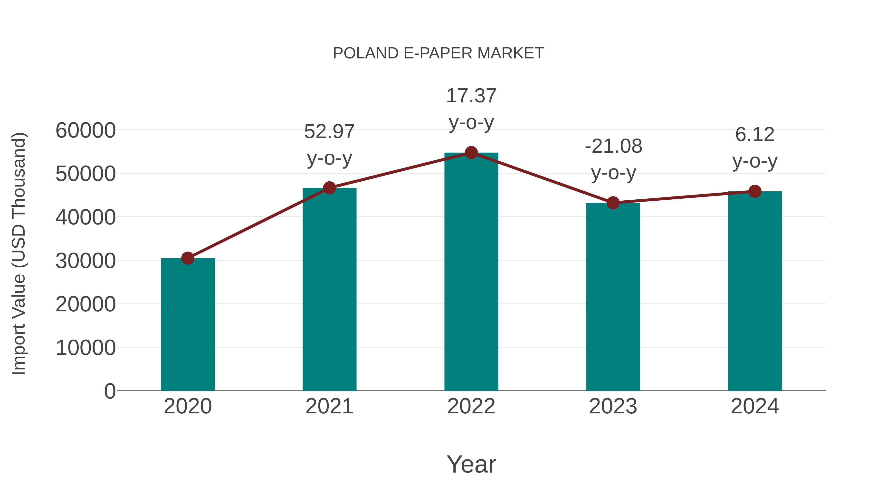  Poland E-paper Market: Import Trend Analysis