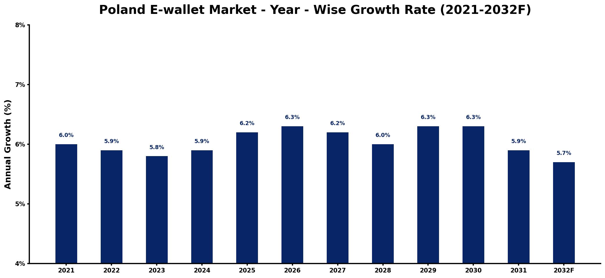 Poland E-wallet Market Year-wise Growth Rate and Key Drivers