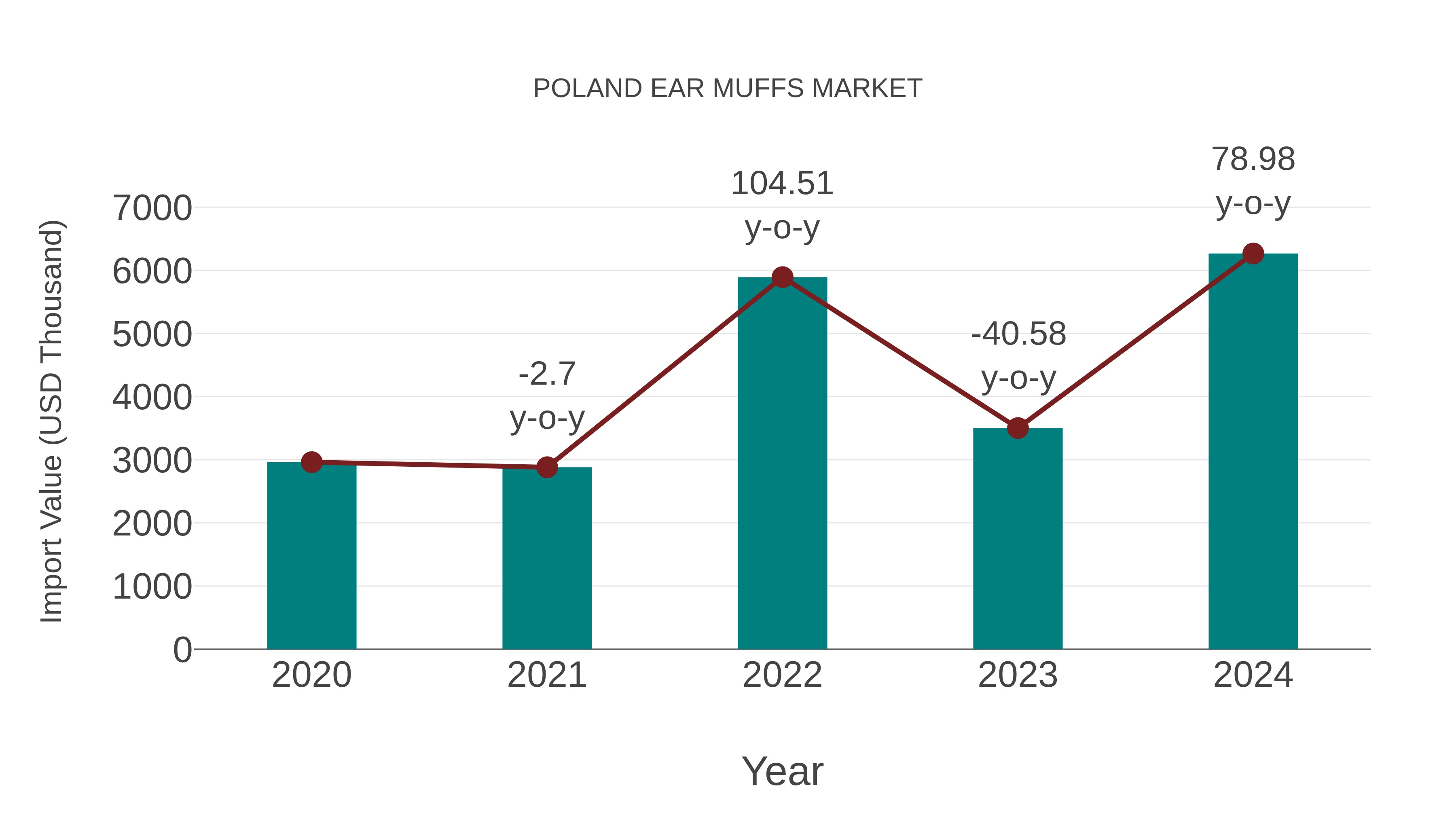  Poland Ear Muffs Market: Import Trend Analysis
