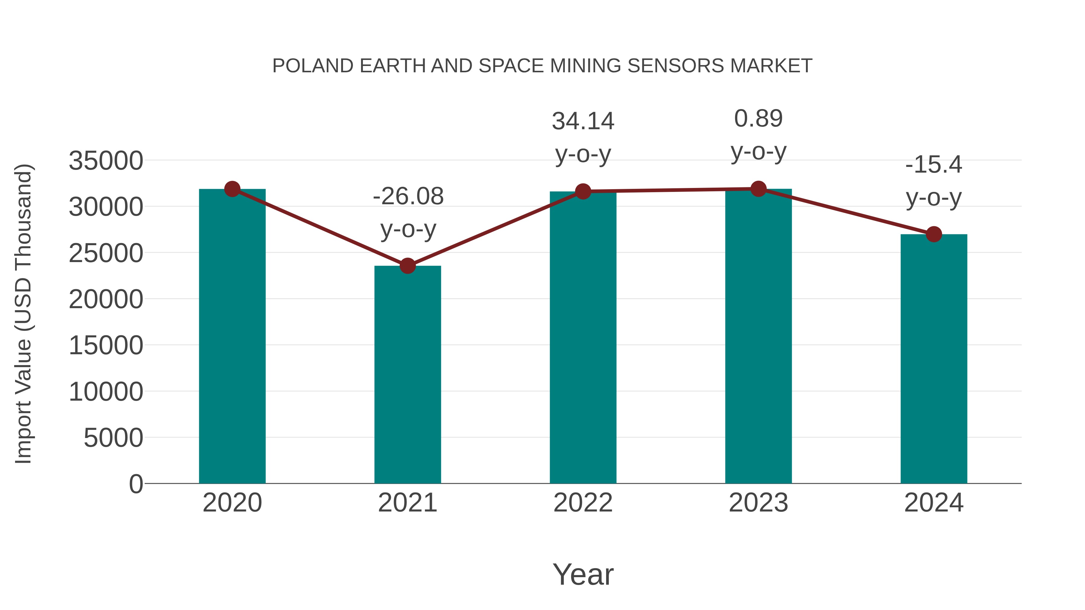 Poland Earth and Space Mining Sensors Market: Import Trend Analysis