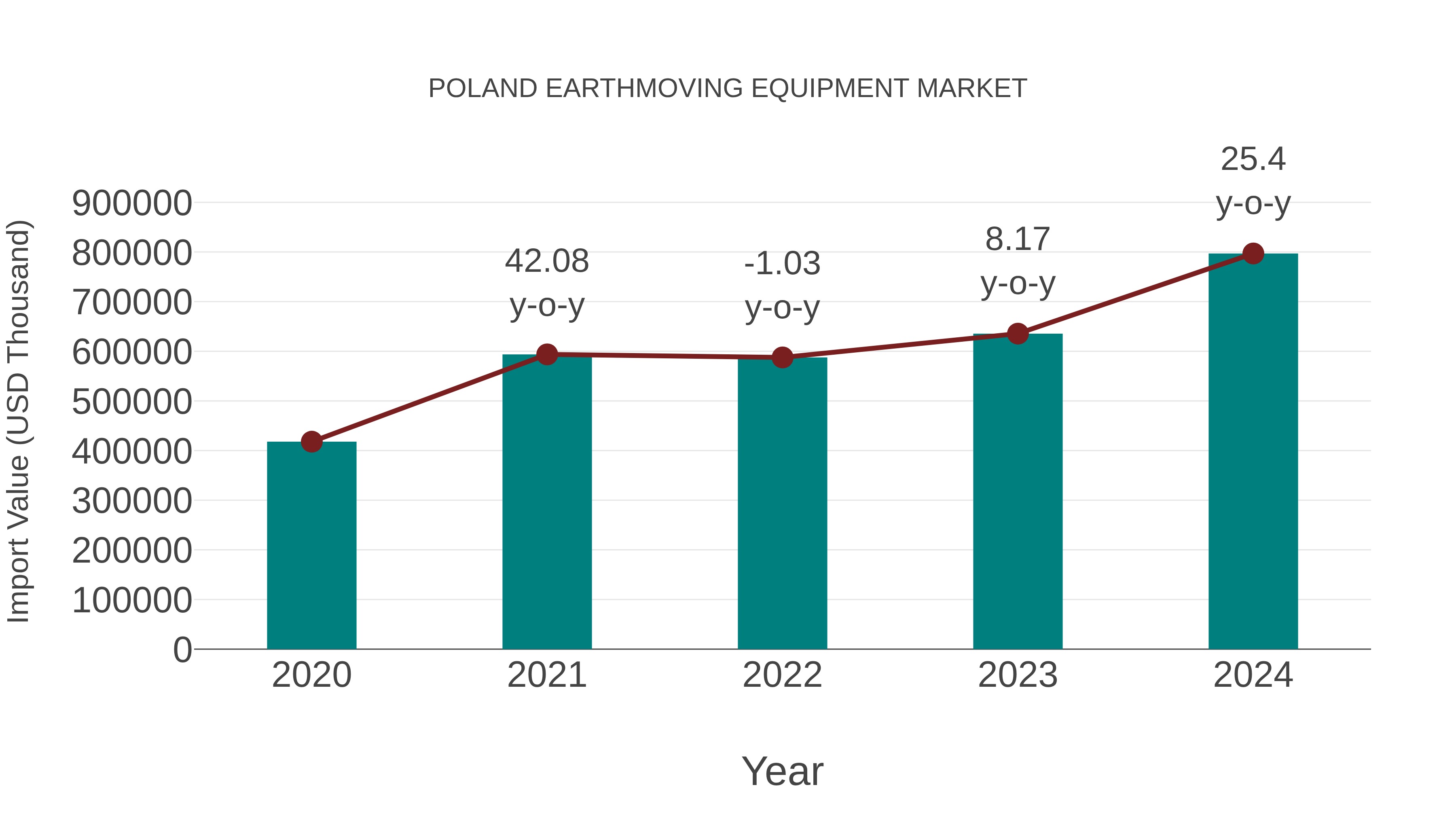  Poland Earthmoving Equipment Market: Import Trend Analysis
