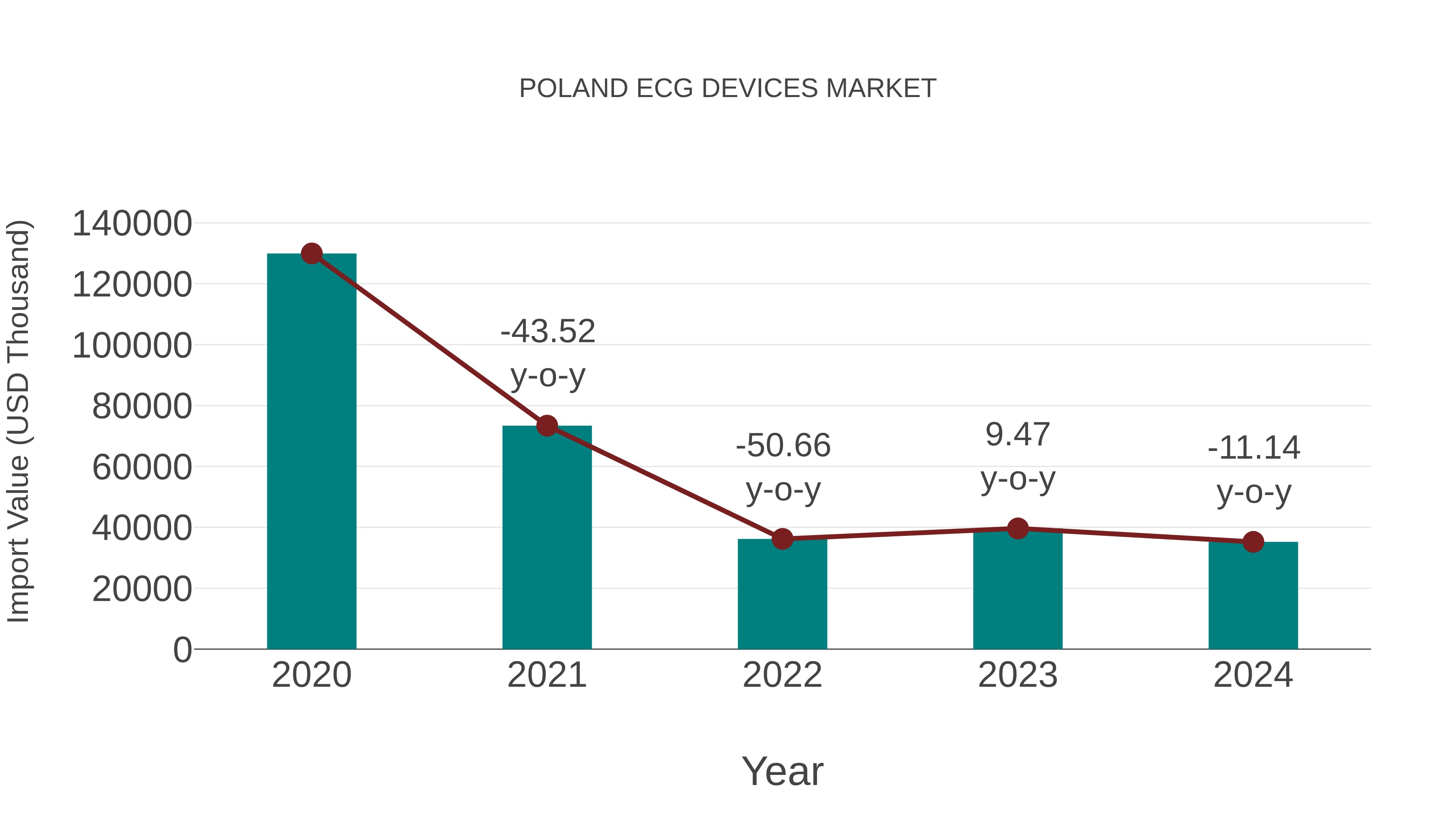  Poland Ecg Devices Market: Import Trend Analysis
