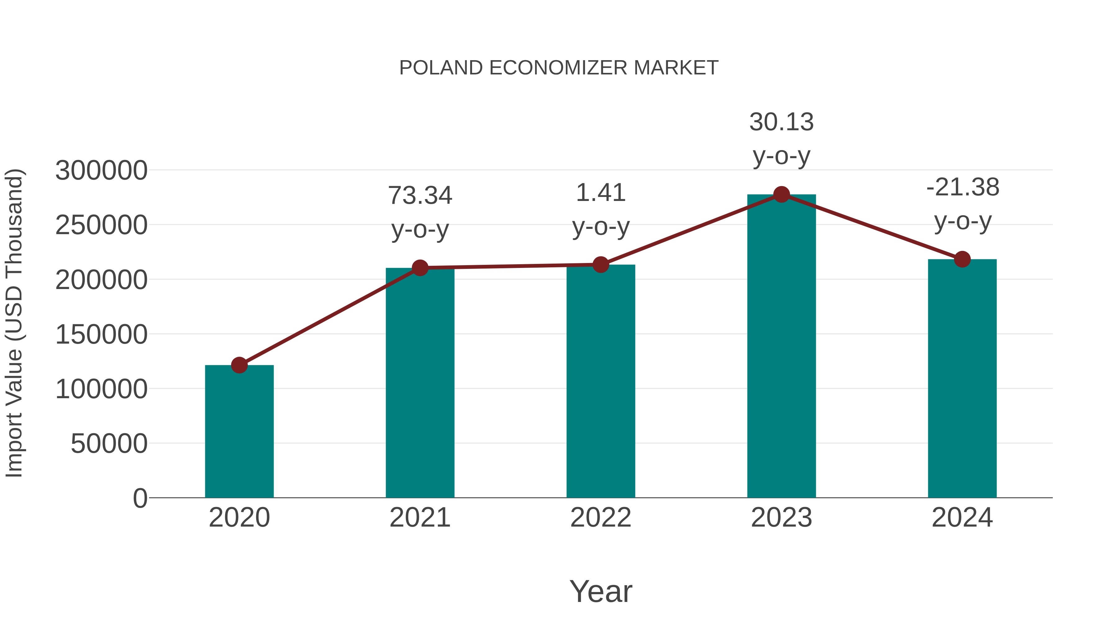 Poland Economizer Market: Import Trend Analysis
