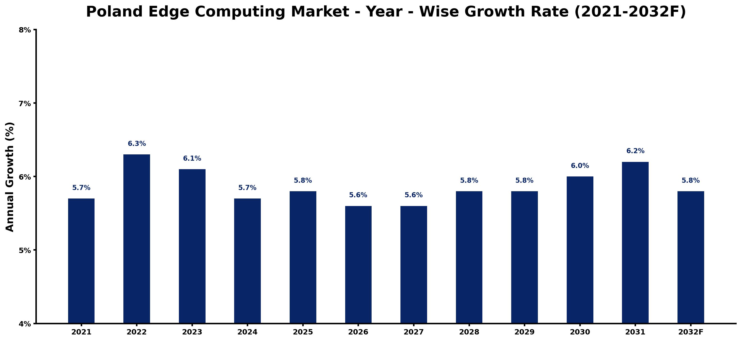 Poland Edge Computing Market Year-wise Growth Rate and Key Drivers