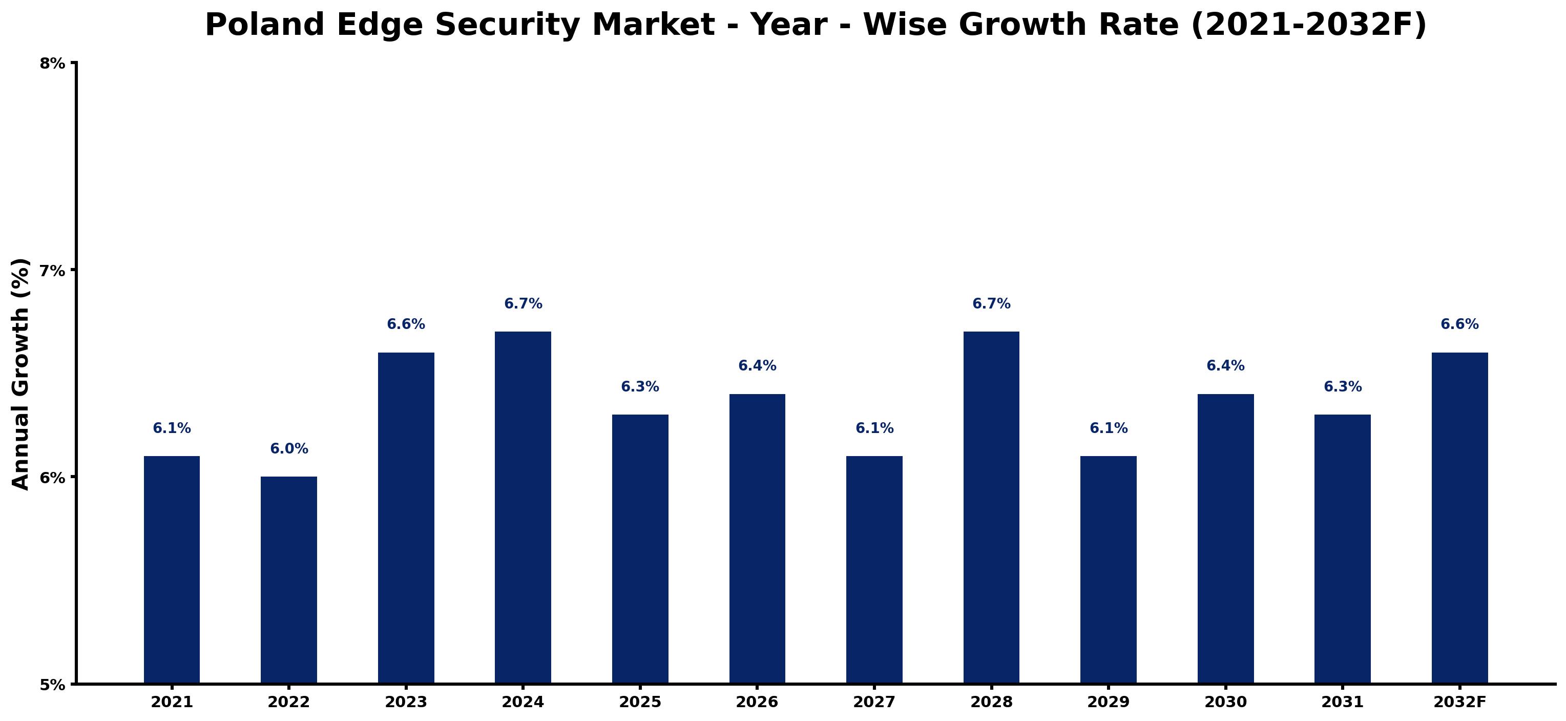 Poland Edge Security Market Year-wise Growth Rate and Key Drivers