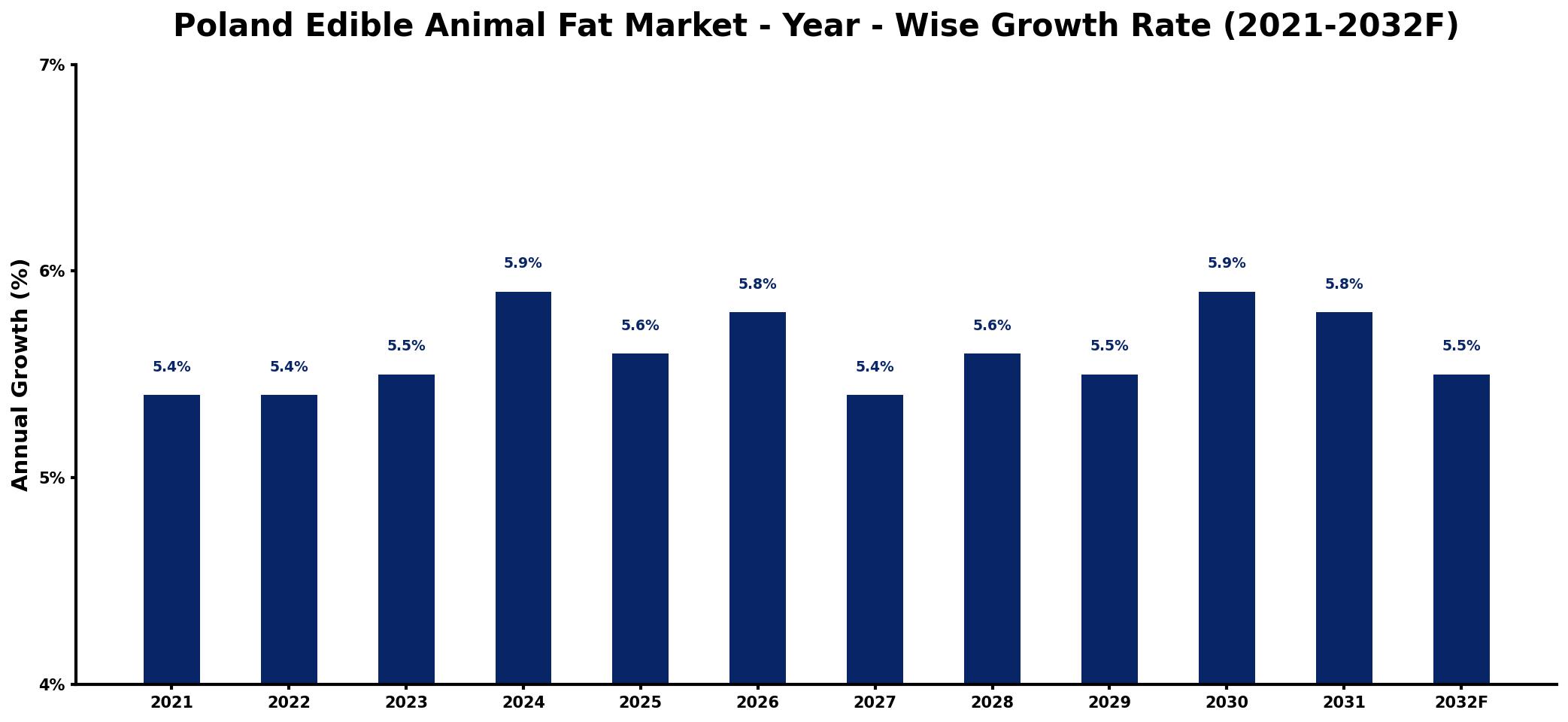 Poland Edible Animal Fat Market Year-wise Growth Rate and Key Drivers