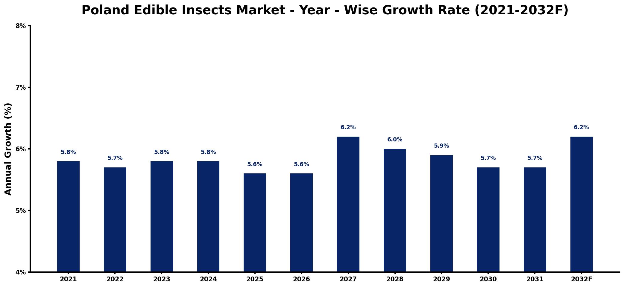 Poland Edible Insects Market Year-wise Growth Rate and Key Drivers