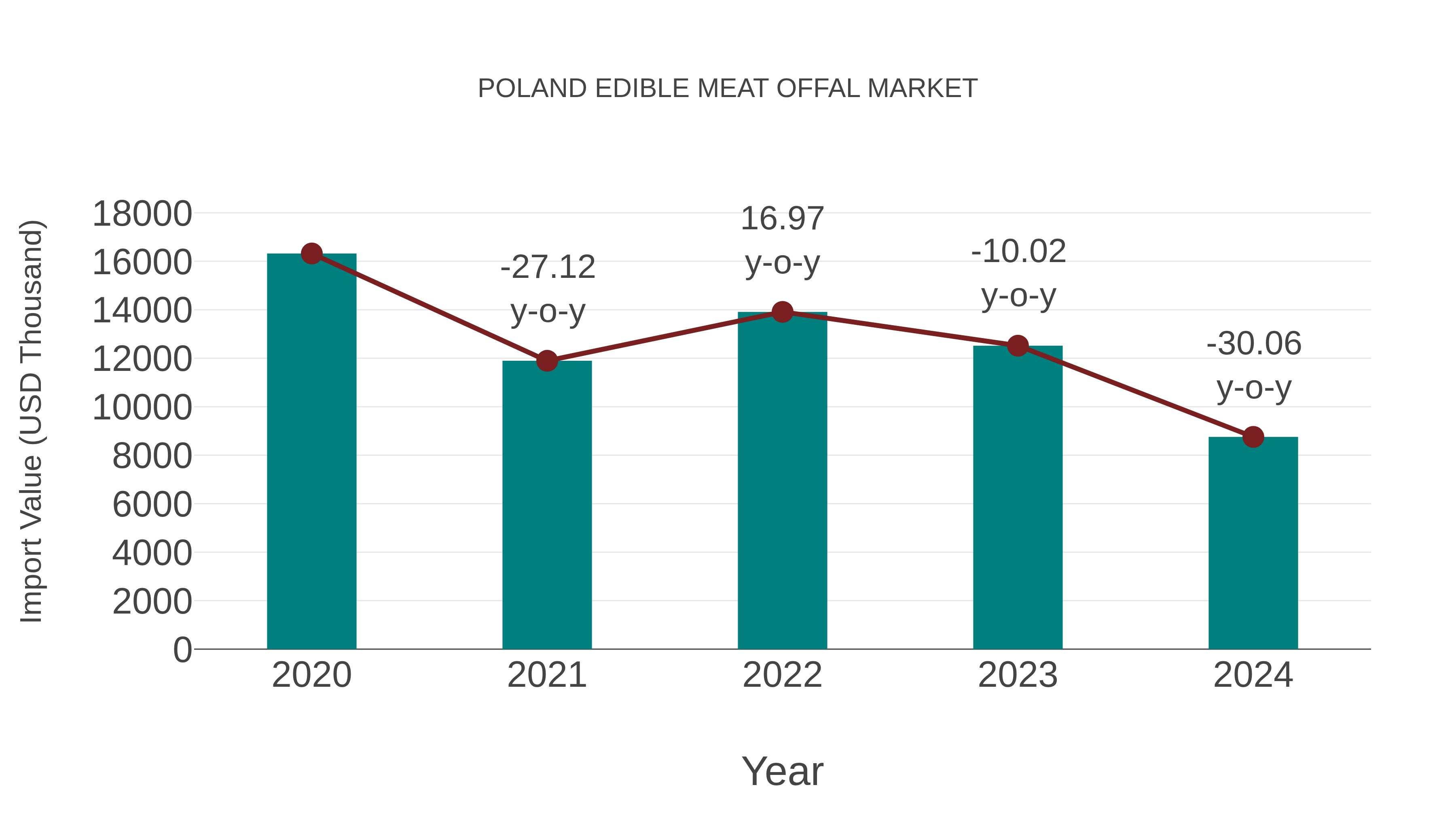  Poland Edible Meat Offal Market: Import Trend Analysis
