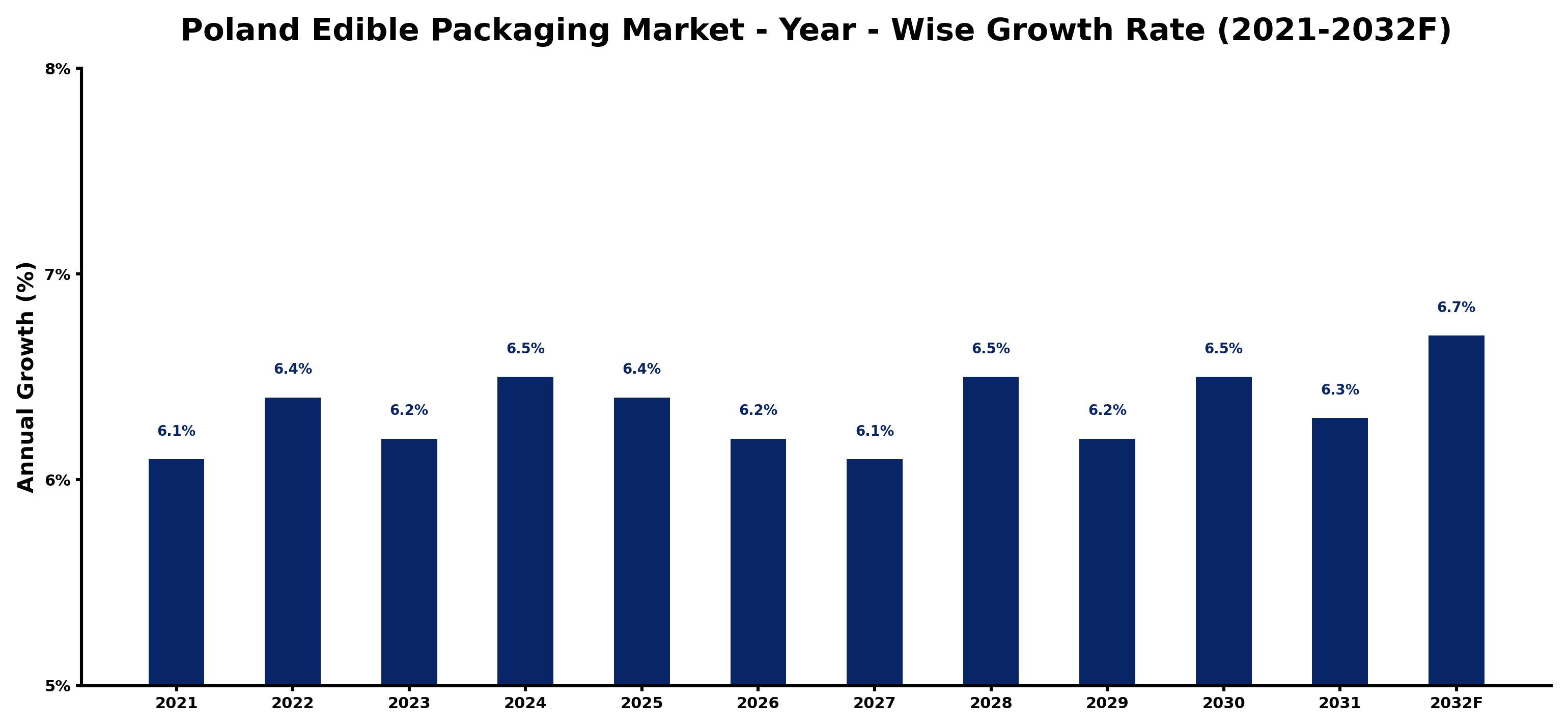 Poland Edible Packaging Market Year-wise Growth Rate and Key Drivers