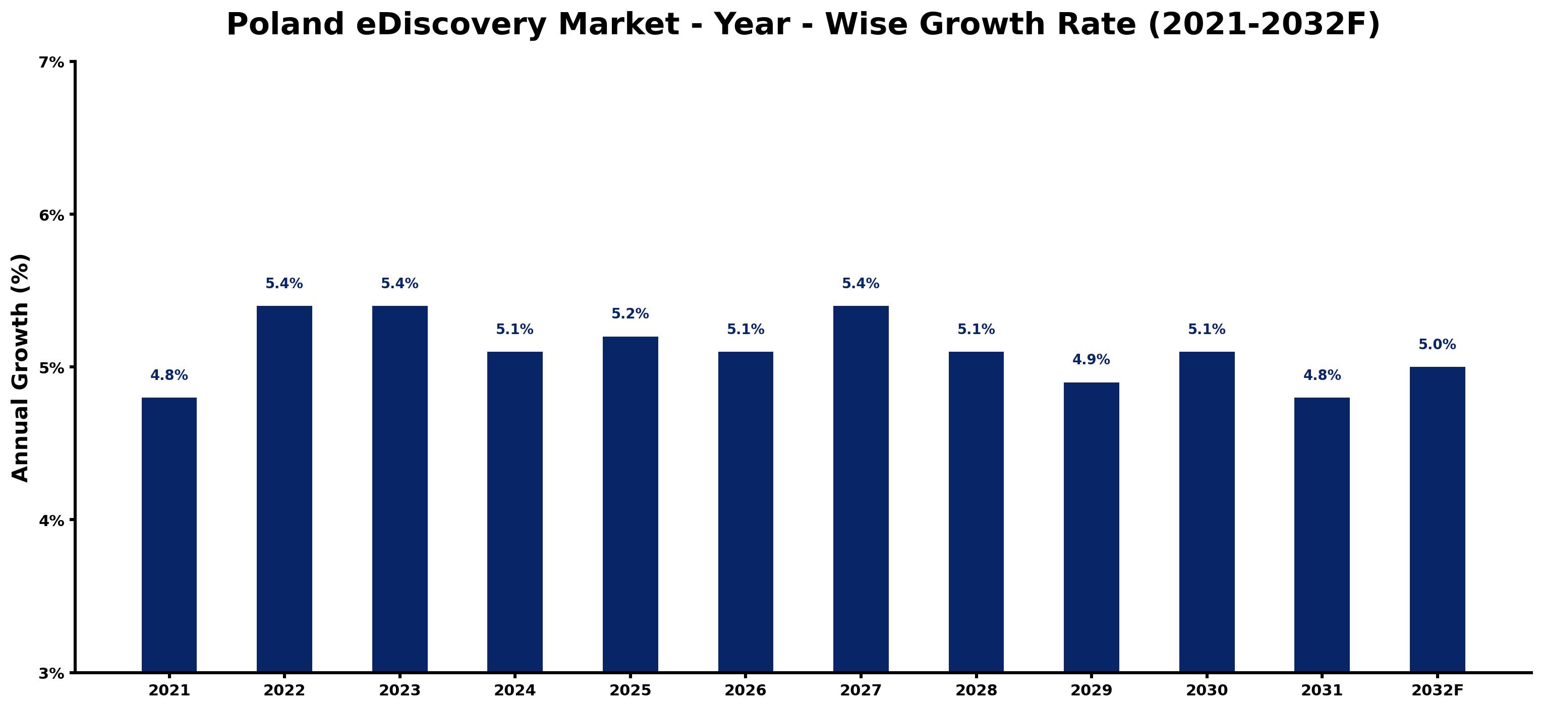 Poland eDiscovery Market Year-wise Growth Rate and Key Drivers