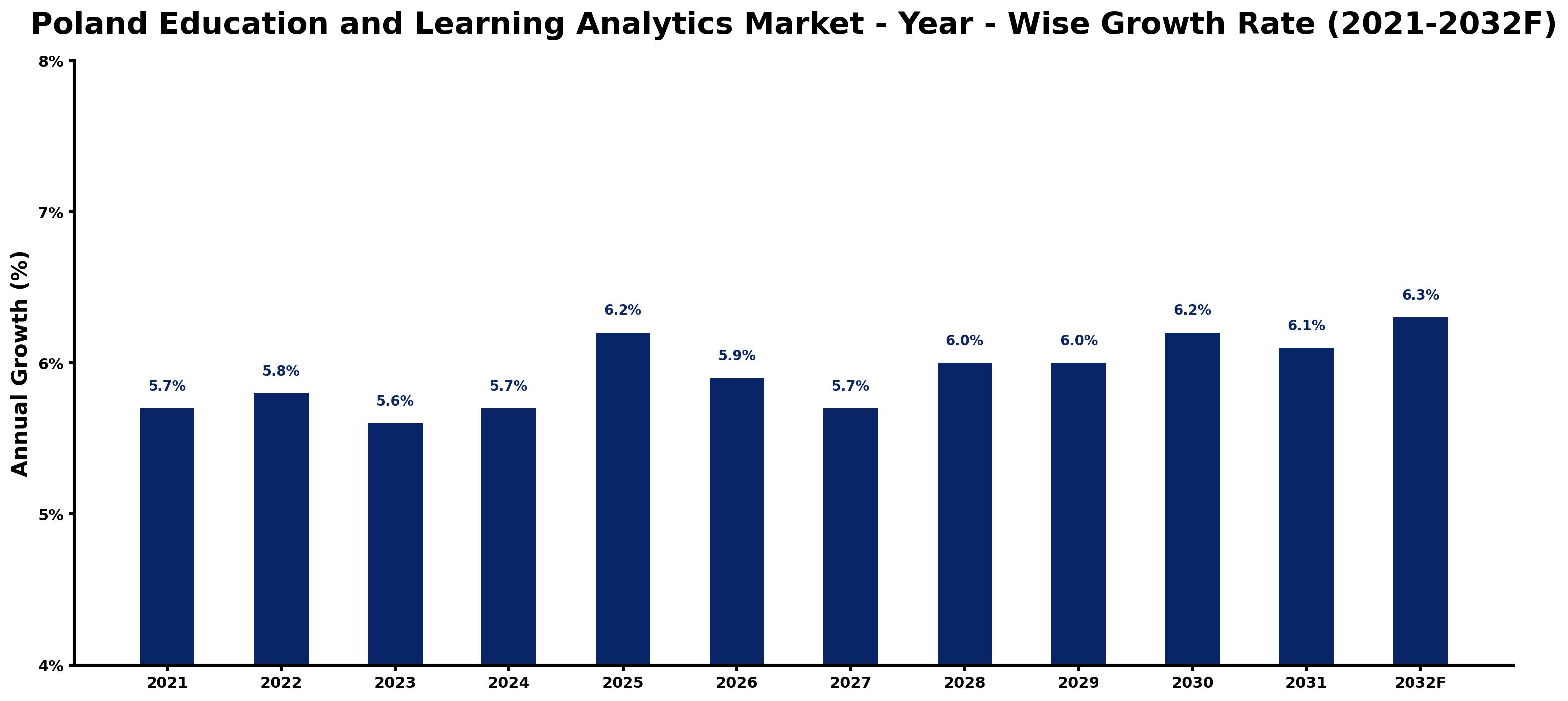 Poland Education and Learning Analytics Market Year-wise Growth Rate and Key Drivers